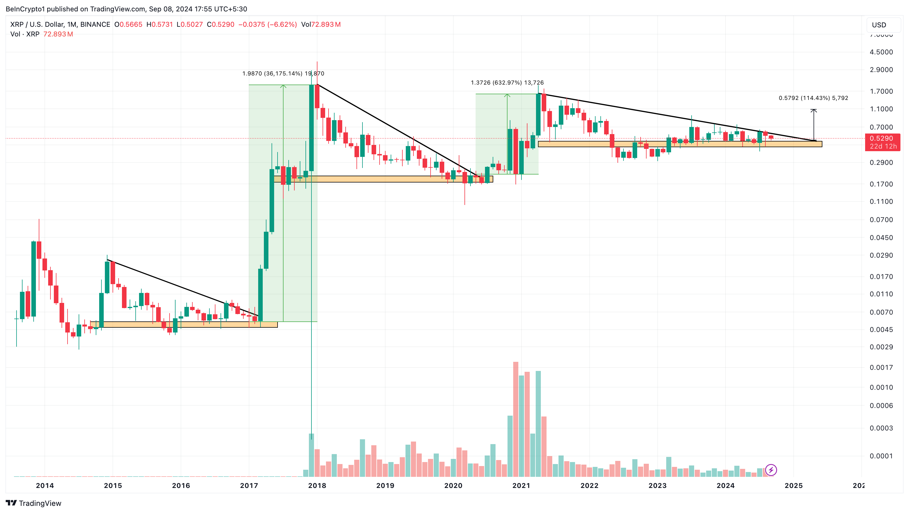 Analisi mensile di XRP.