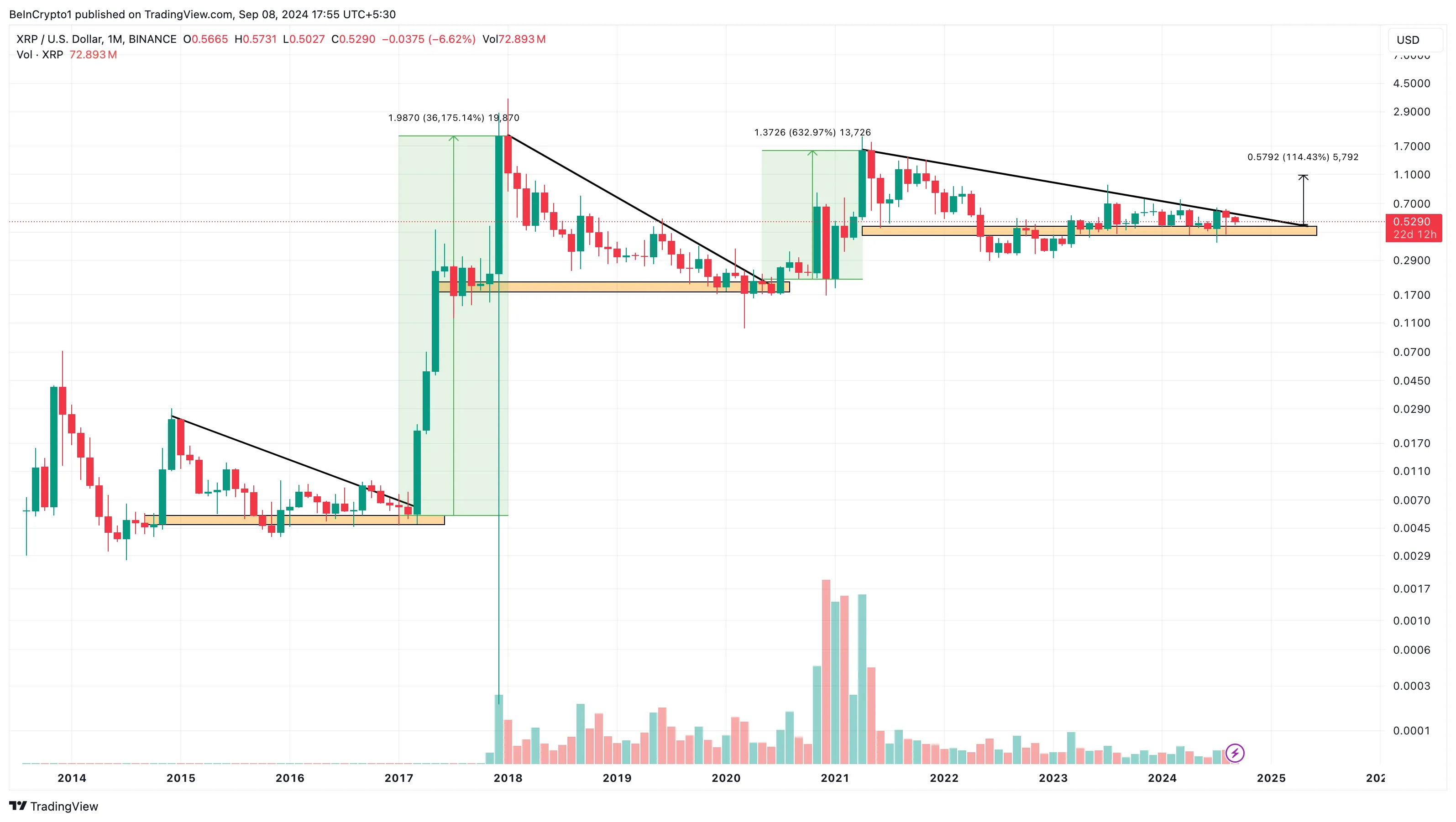 Analisi mensile di XRP.