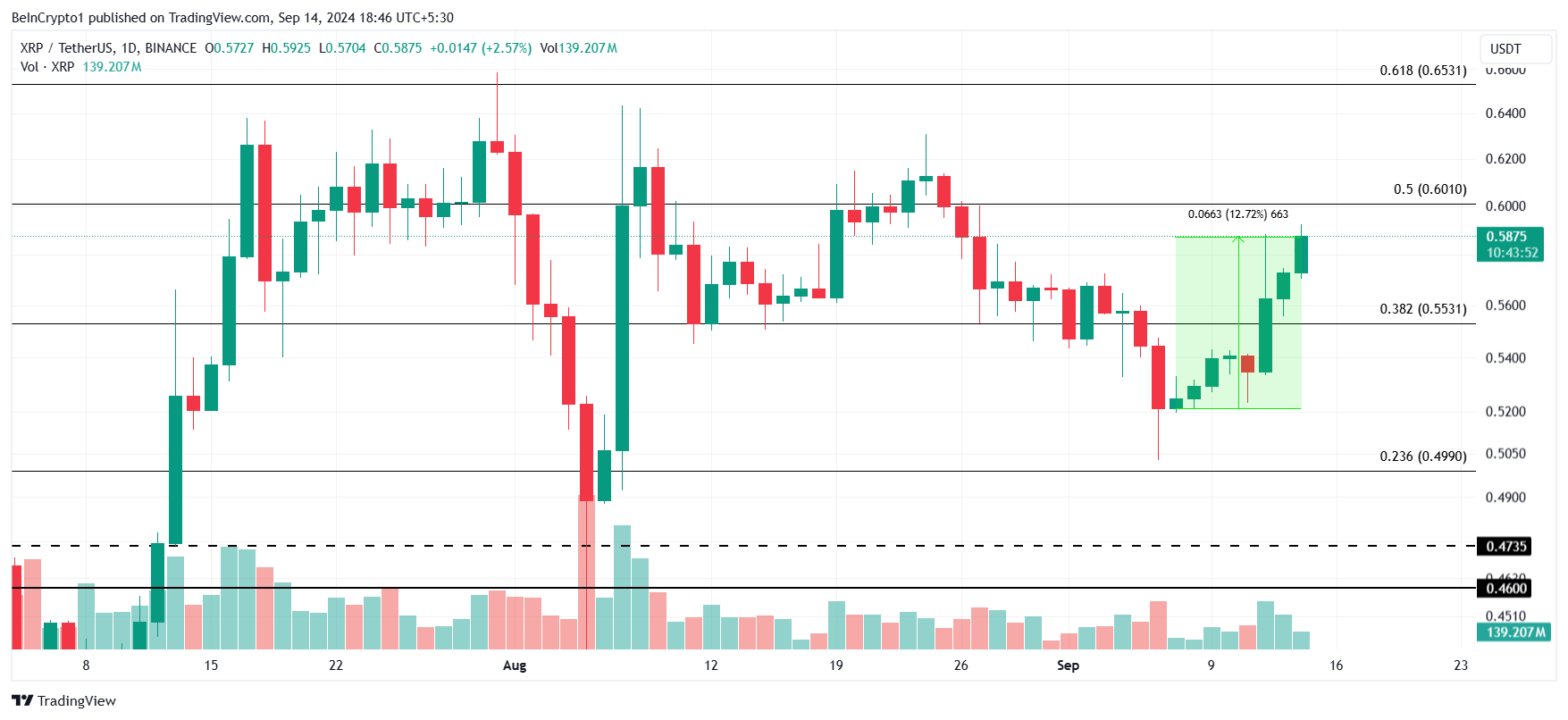 Analisi del prezzo di XRP