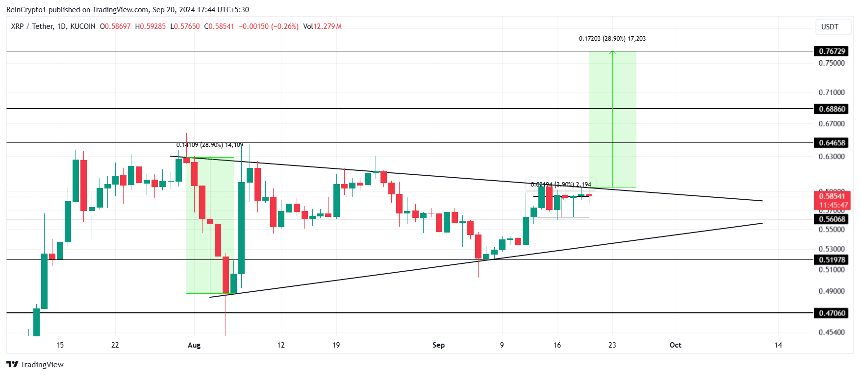 Analisi del prezzo di XRP.