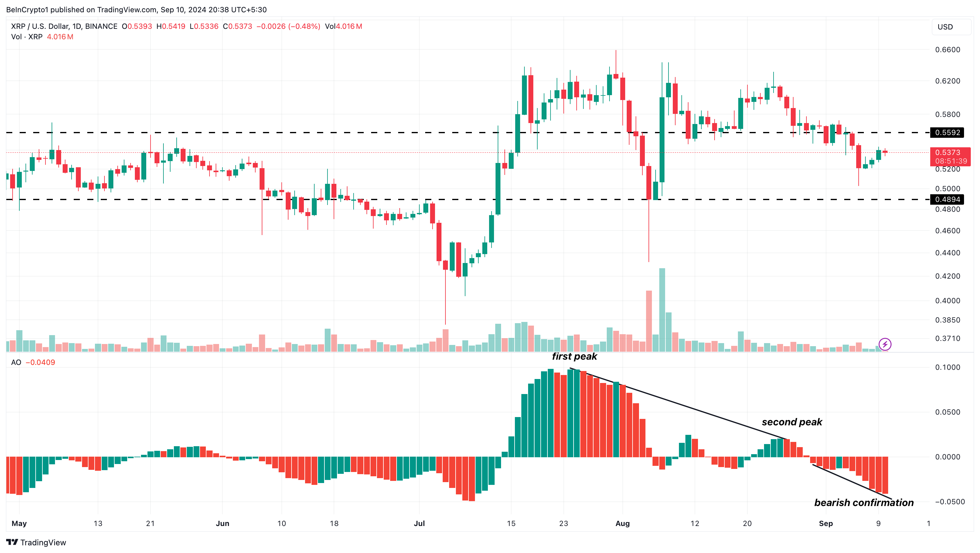 Analisi giornaliera di Ripple.