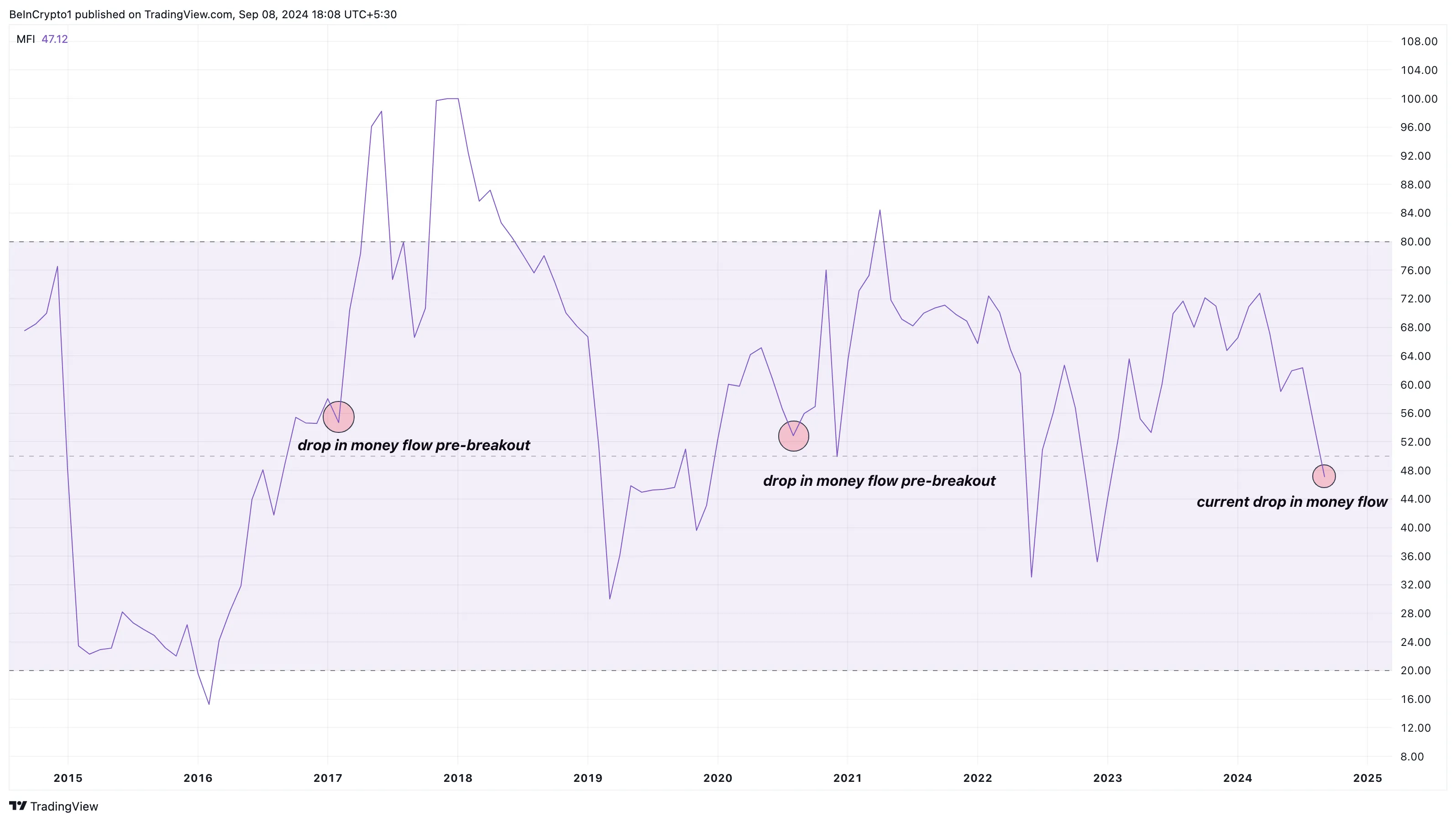 Indice di Flusso Monetario di XRP.