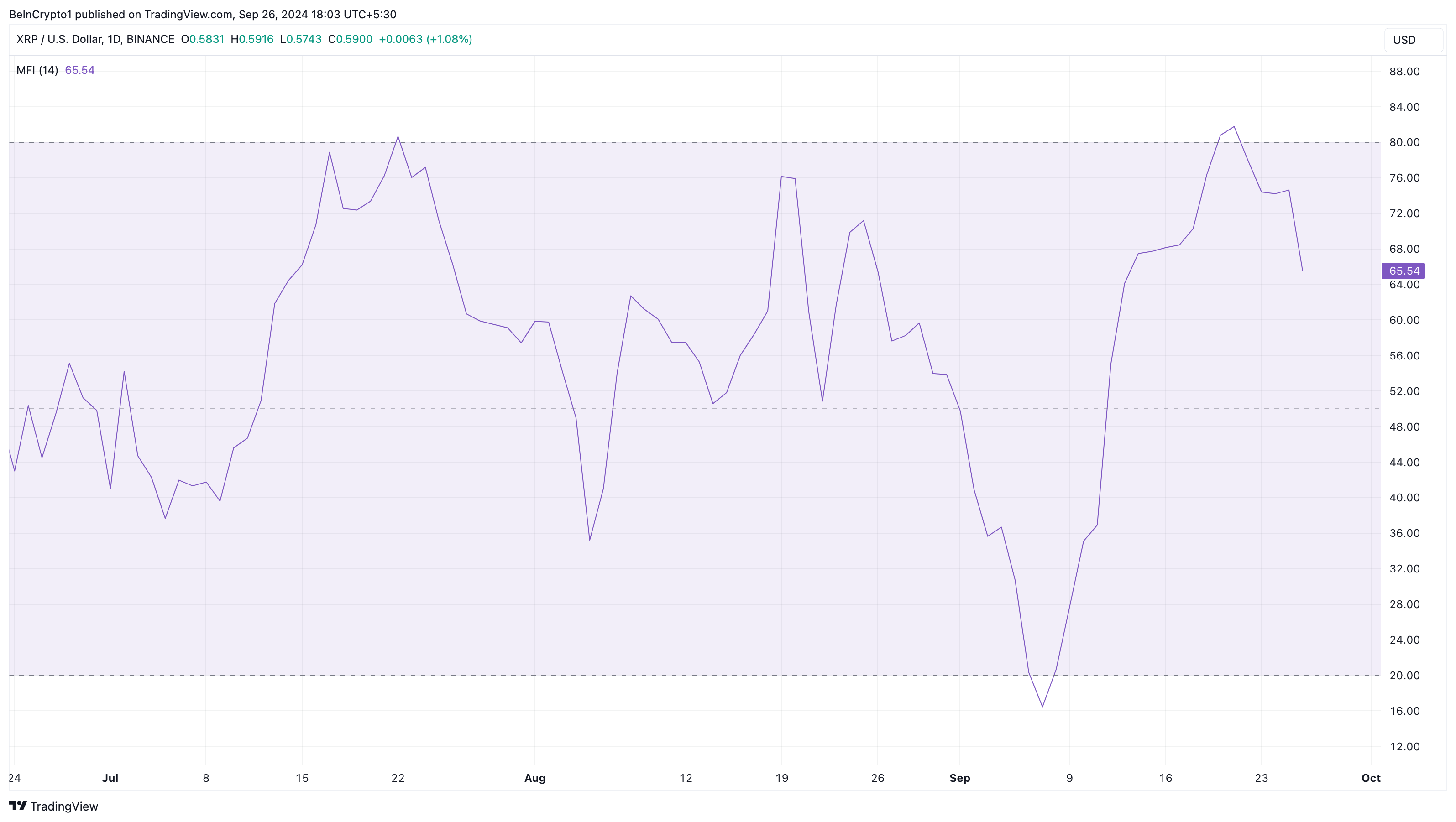 Indice di Flusso Monetario di Ripple.