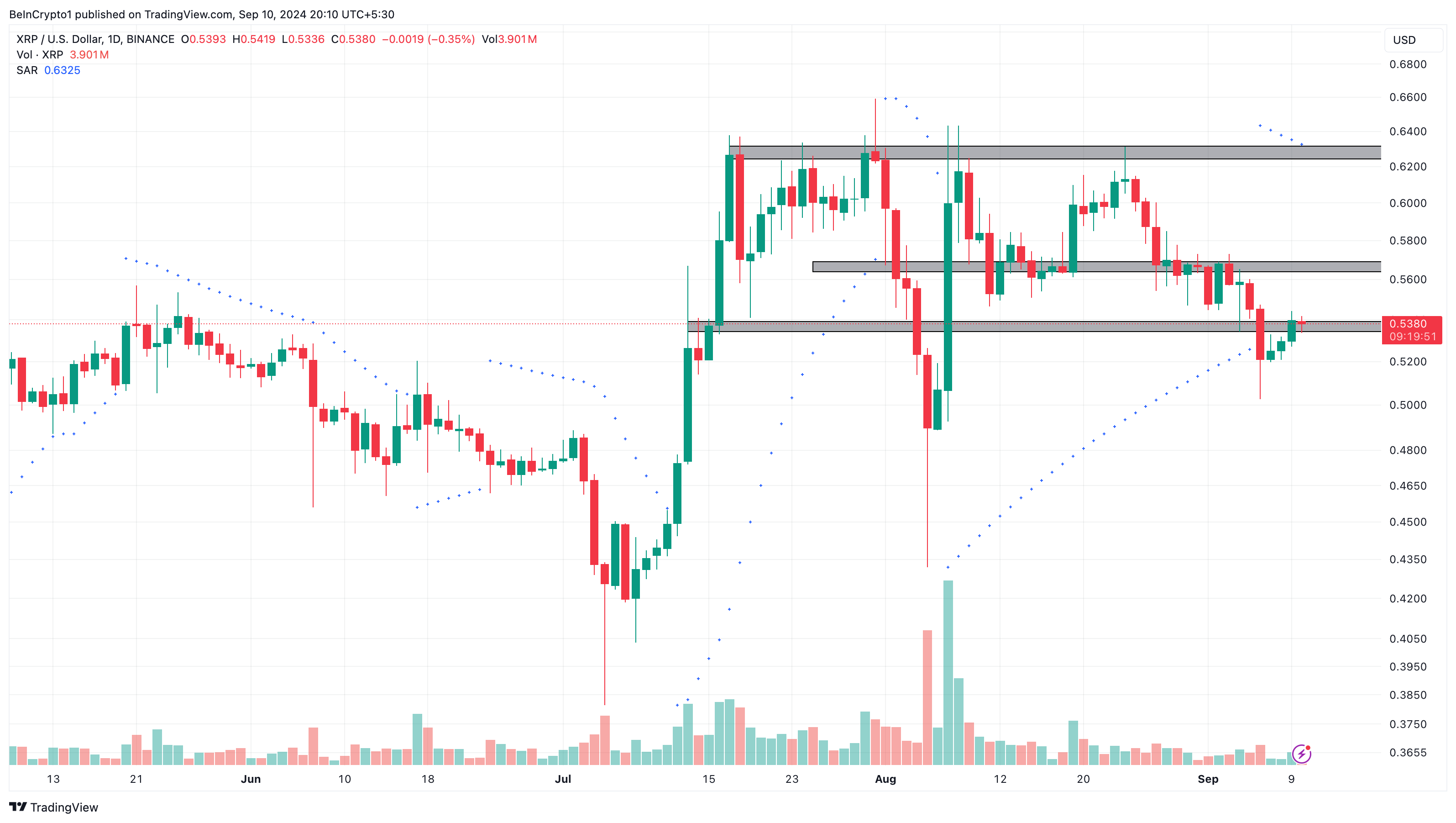 Analisi giornaliera di Ripple.