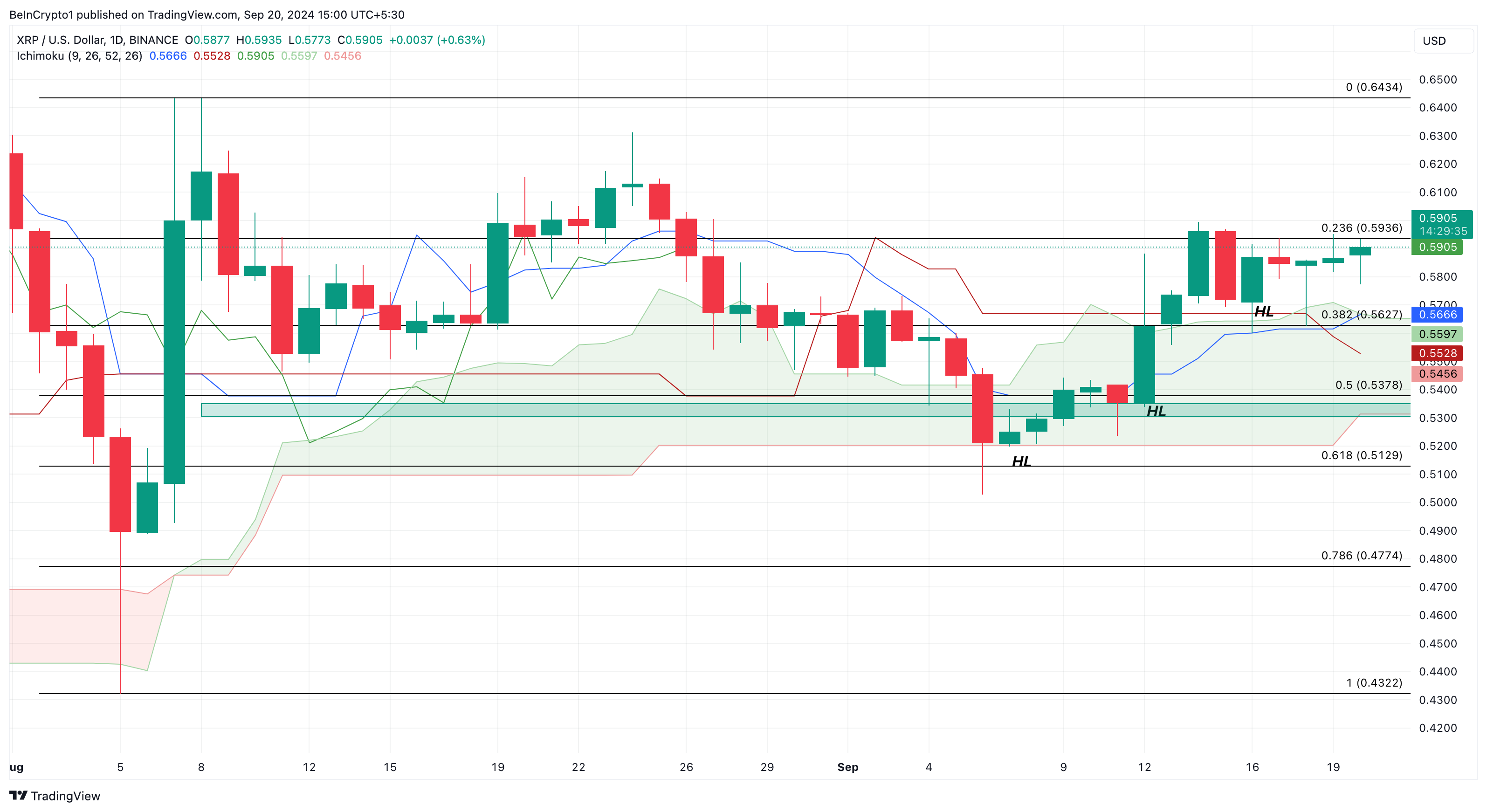 Analisi giornaliera di Ripple XRP.