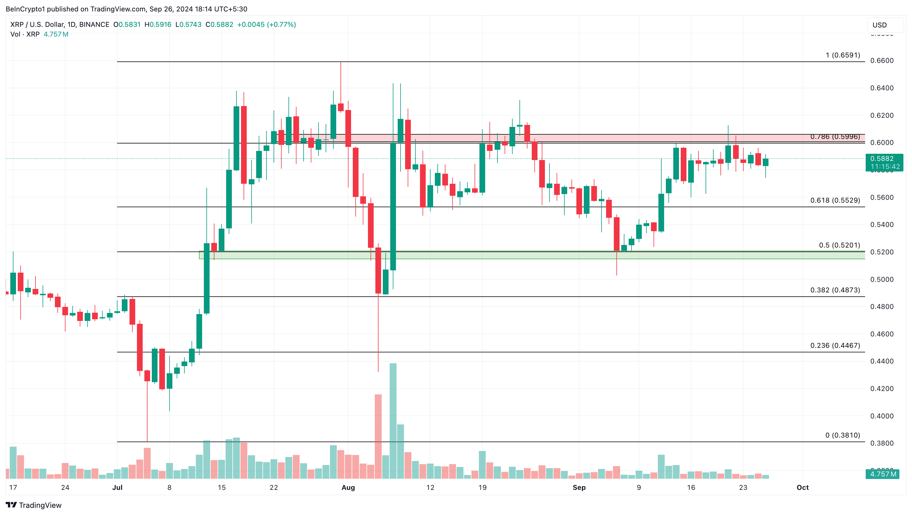 Analisi giornaliera del prezzo di Ripple (XRP).