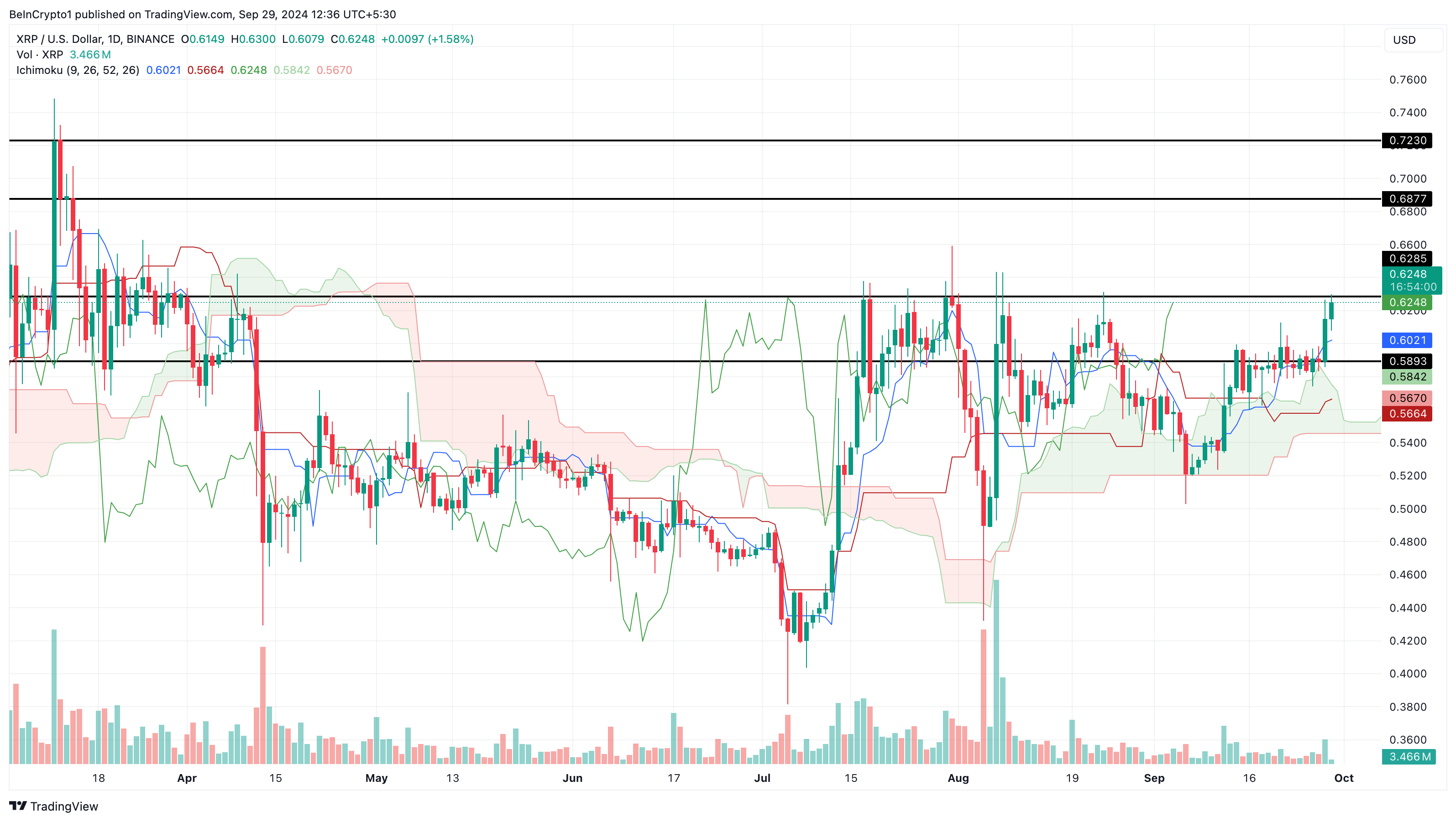 Analisi e previsione del prezzo di XRP ottobre 2024