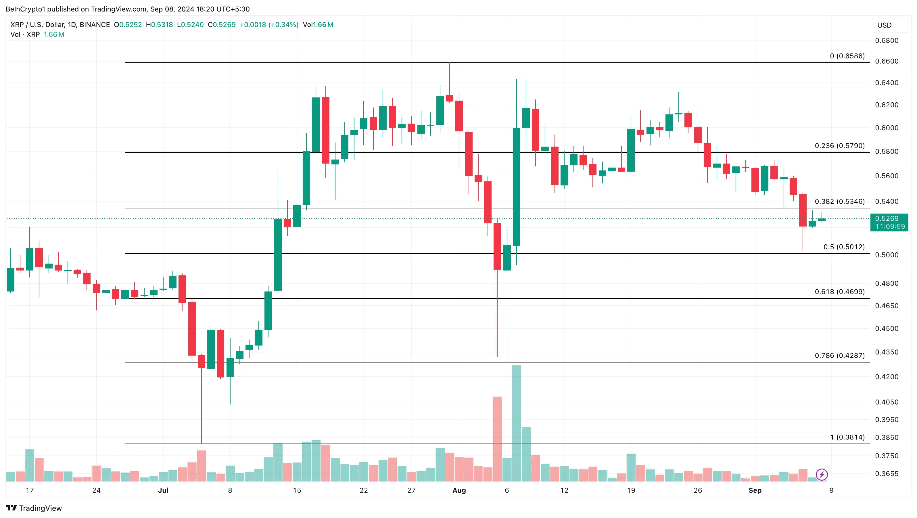 Analisi giornaliera di XRP.