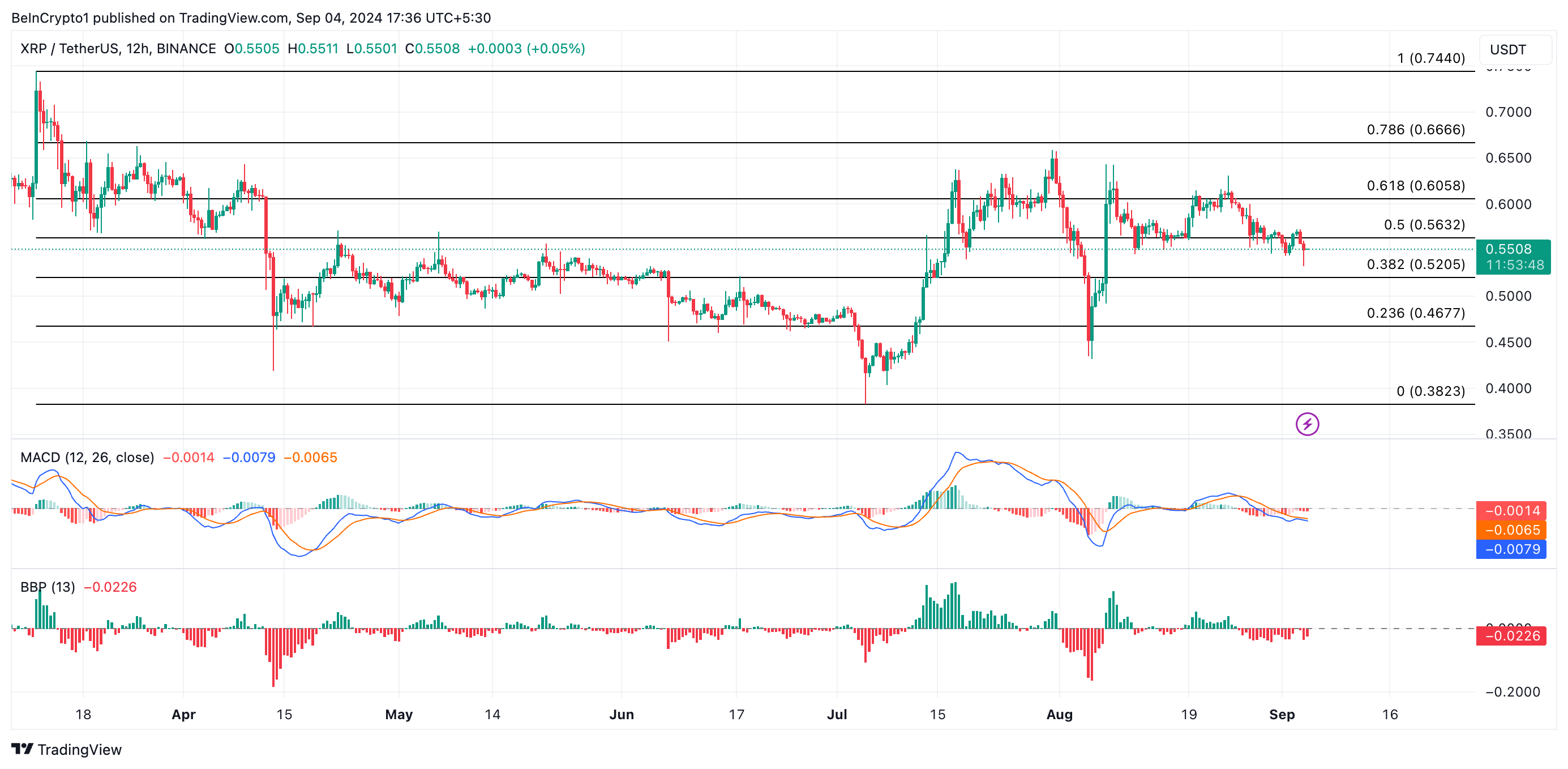Analisi del prezzo di XRP.