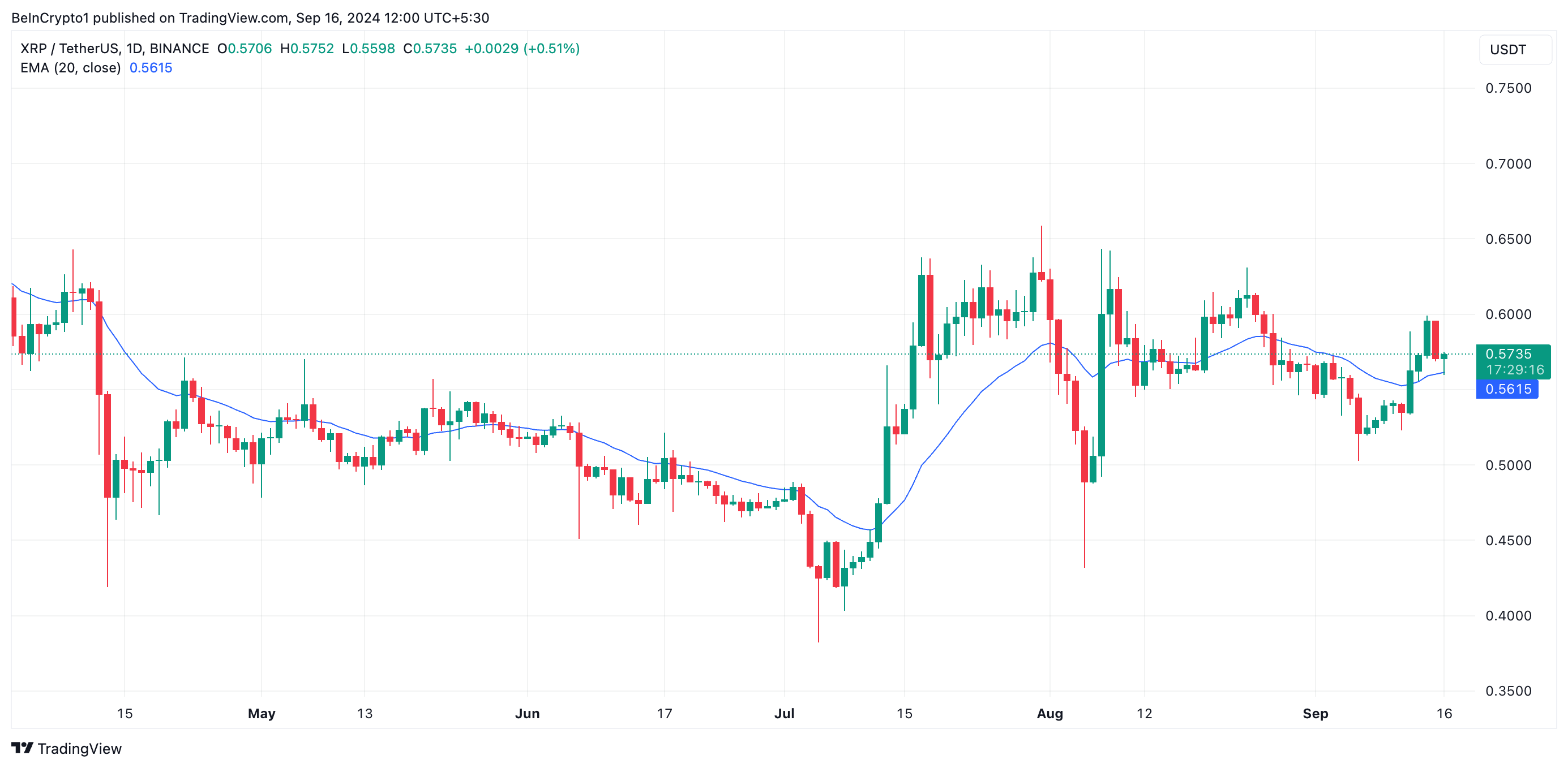 ema a 20 giorni di xrp