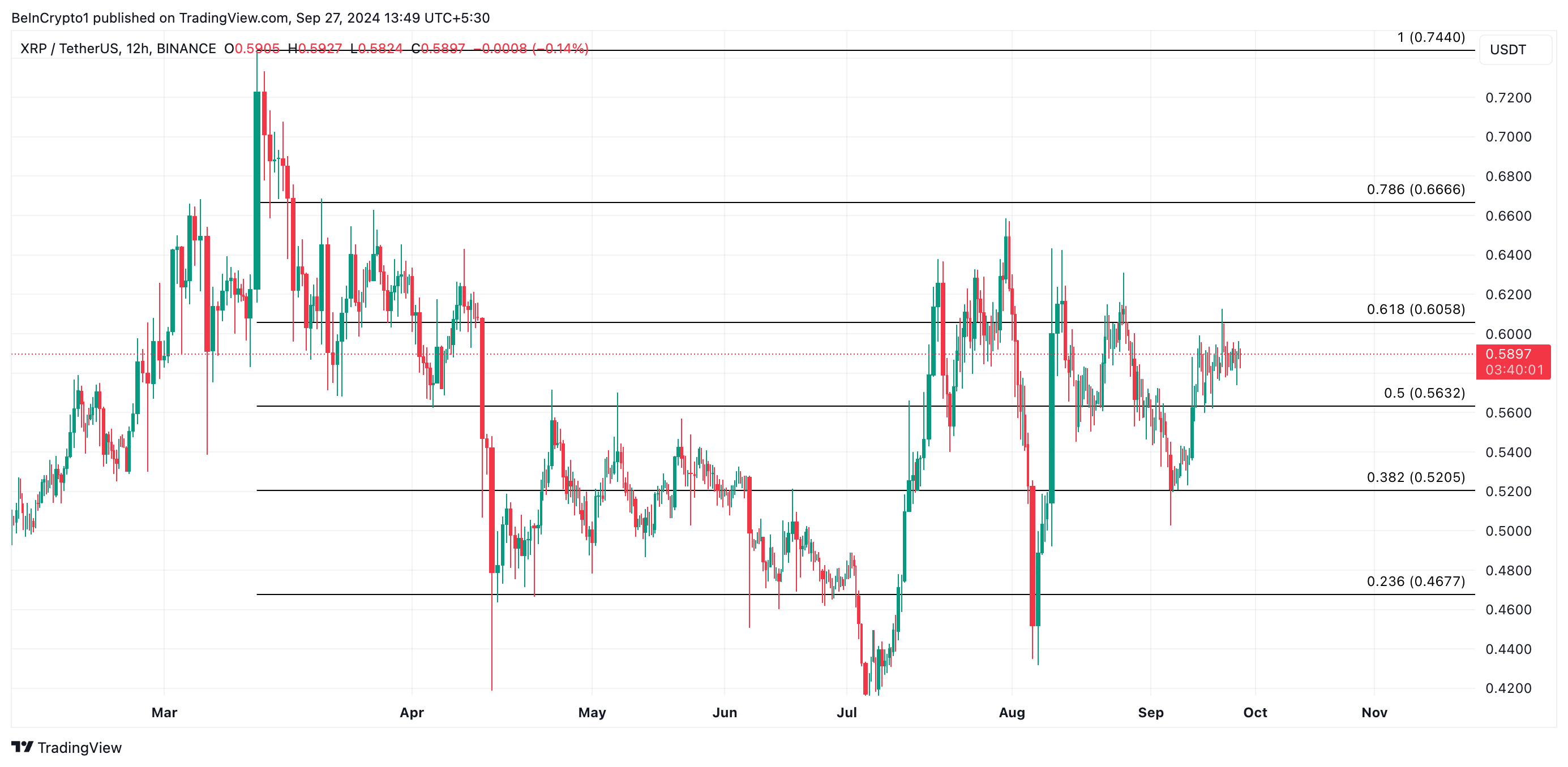 analisi del prezzo di xrp