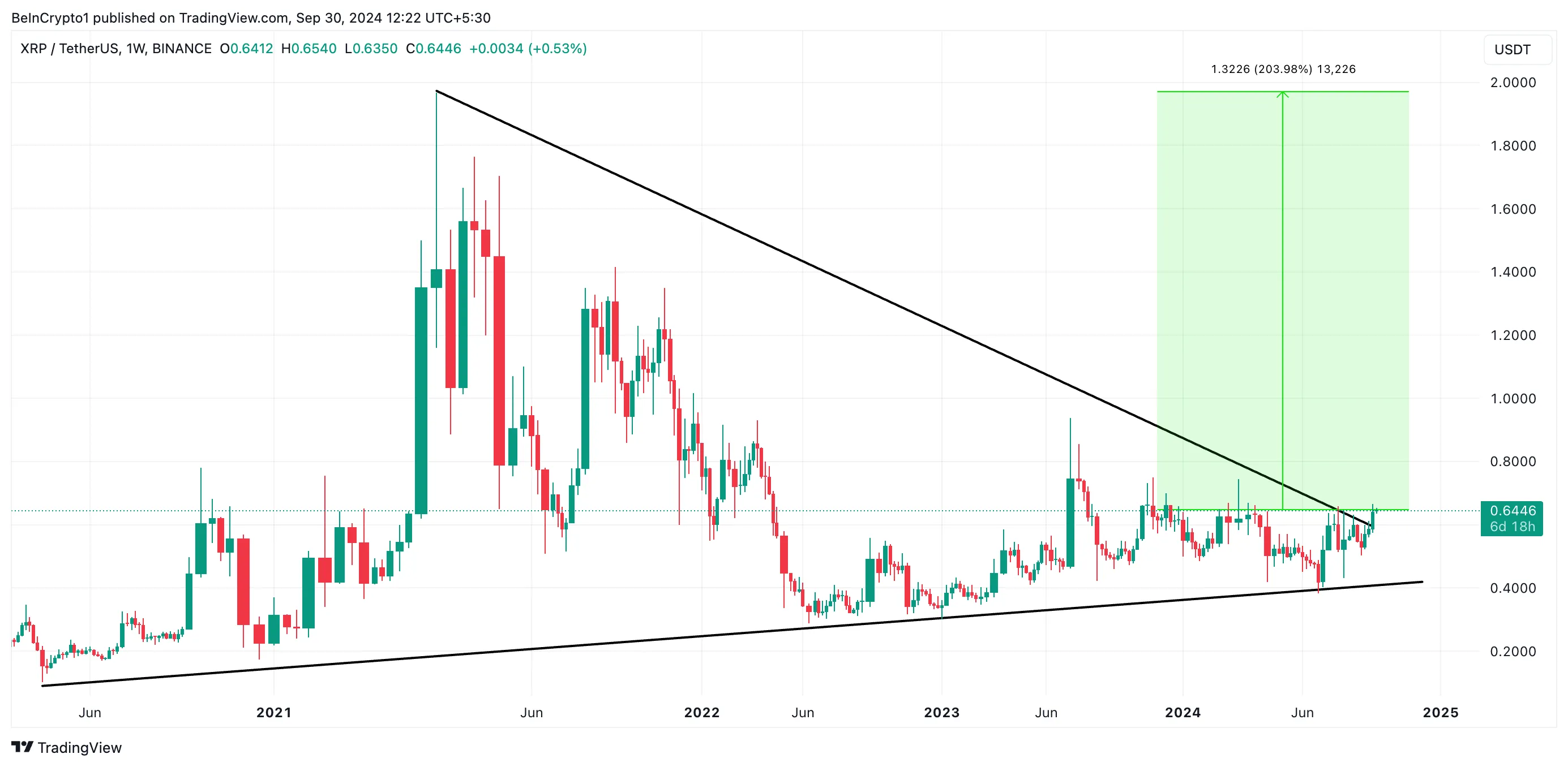 xrp symmetrical triangle