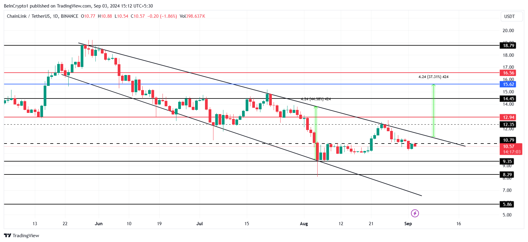 Analisi del prezzo di Chainlink.