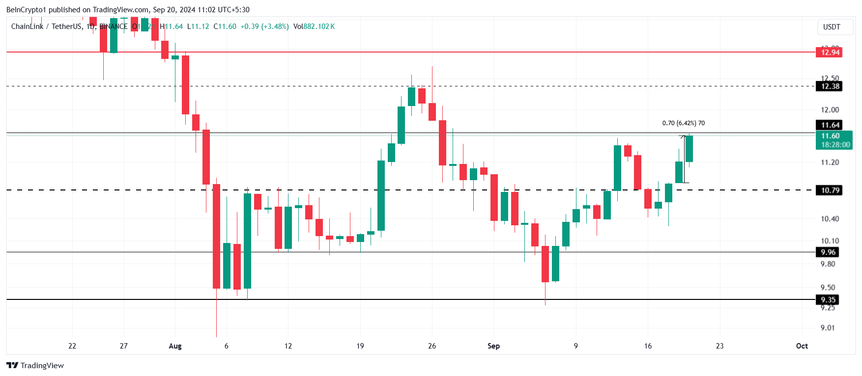 Analisi del prezzo di Chainlink.