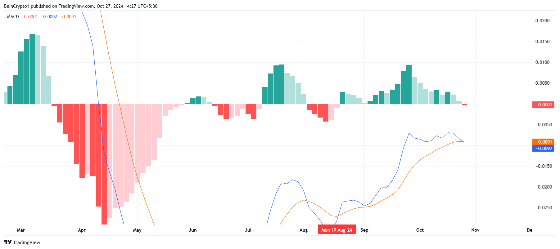MACD di Cardano.