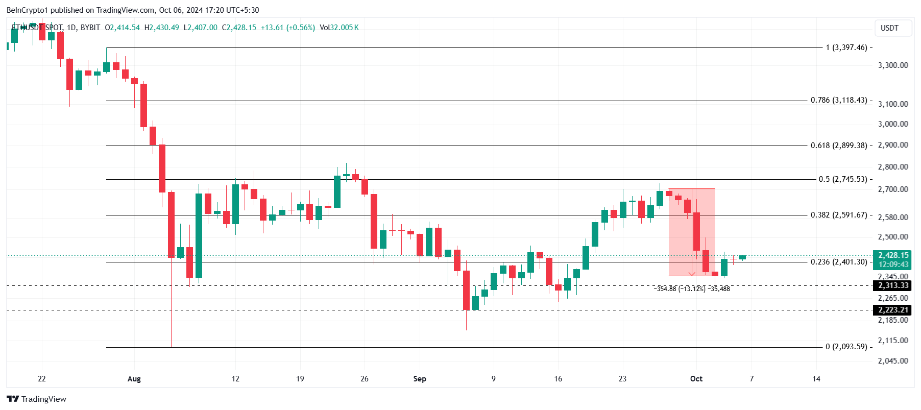 Analisi del prezzo di Ethereum