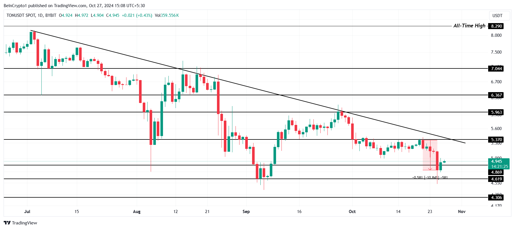 Analisi del prezzo di Toncoin.