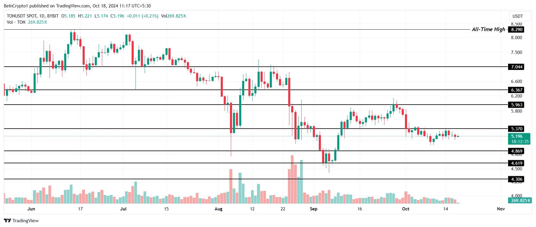 Analisi del prezzo di Toncoin.