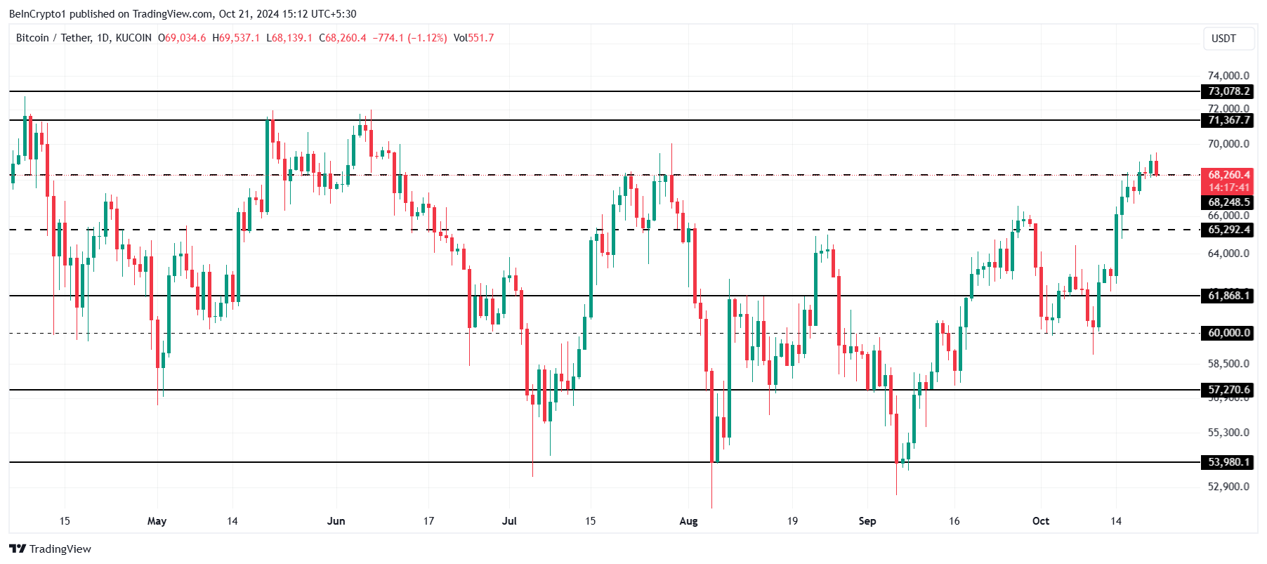 Analisi del prezzo del Bitcoin.