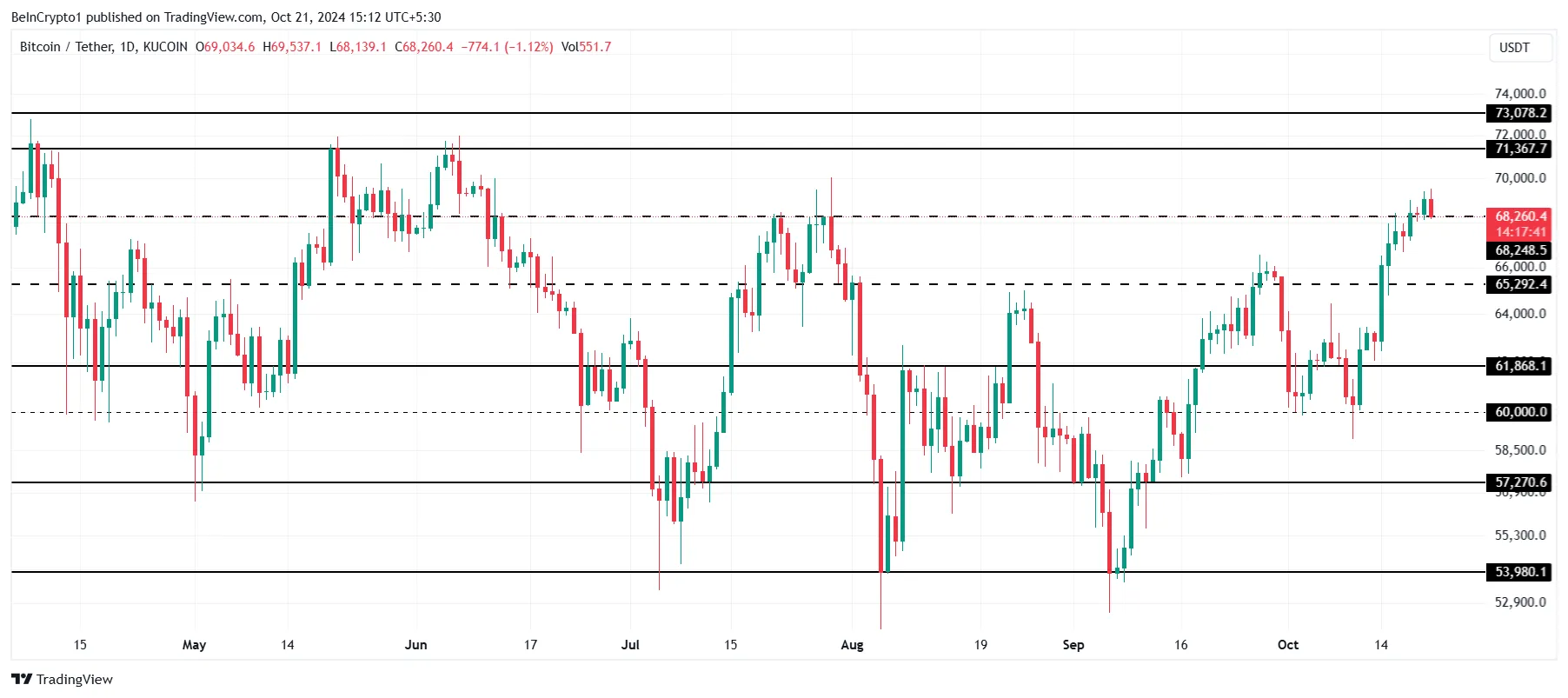 Analisi del prezzo del Bitcoin.