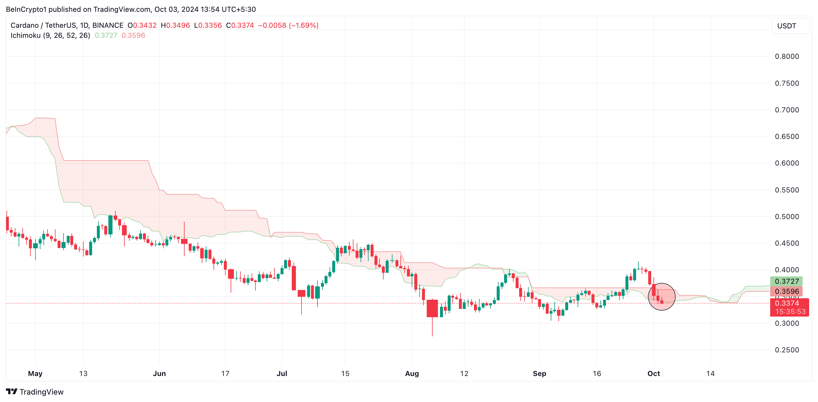 Ichimoku Cloud di ADA