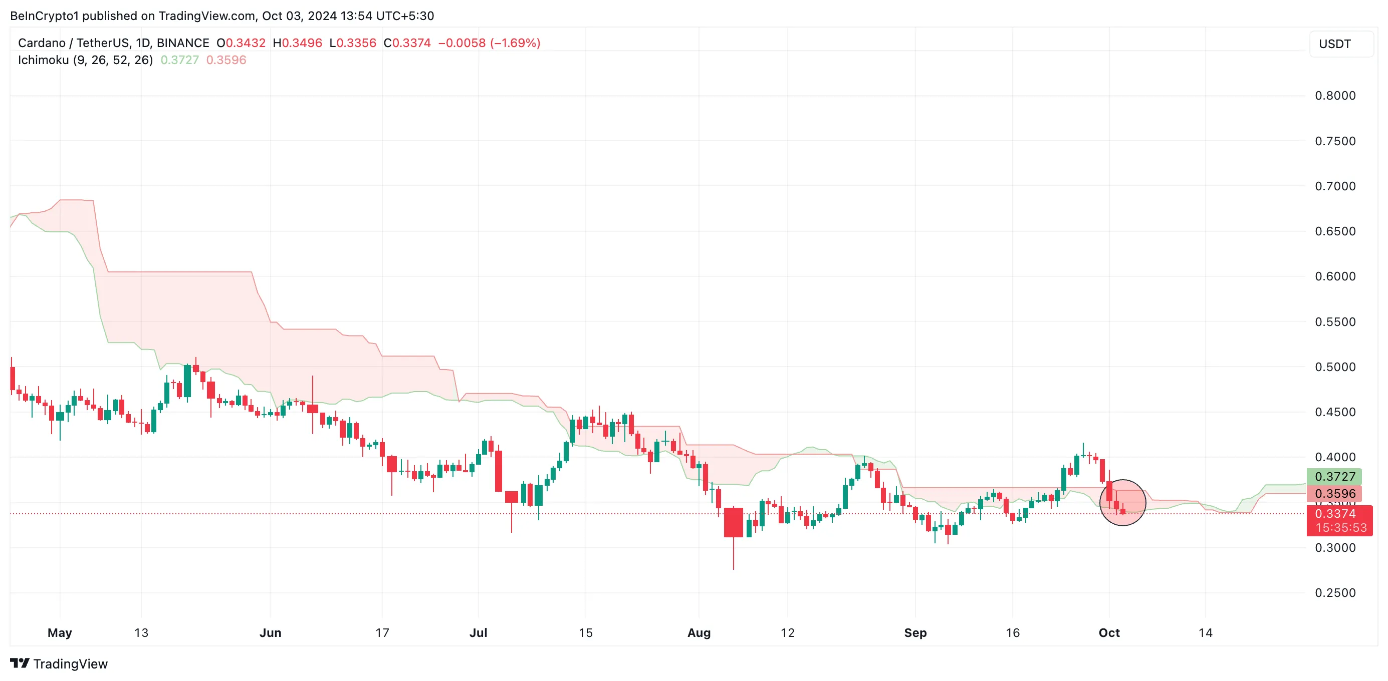 Ichimoku Cloud di ADA