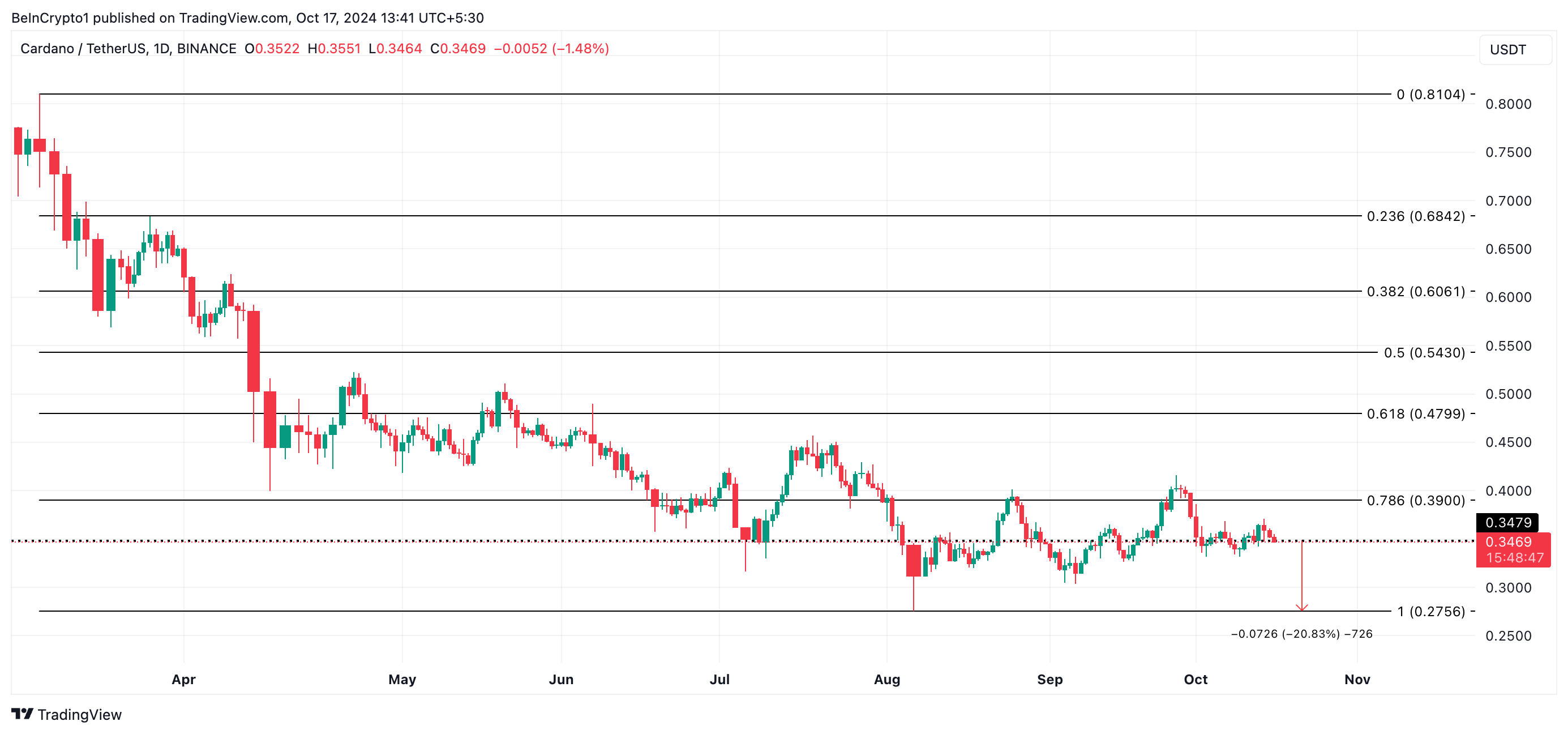 Analisi del prezzo di Cardano.