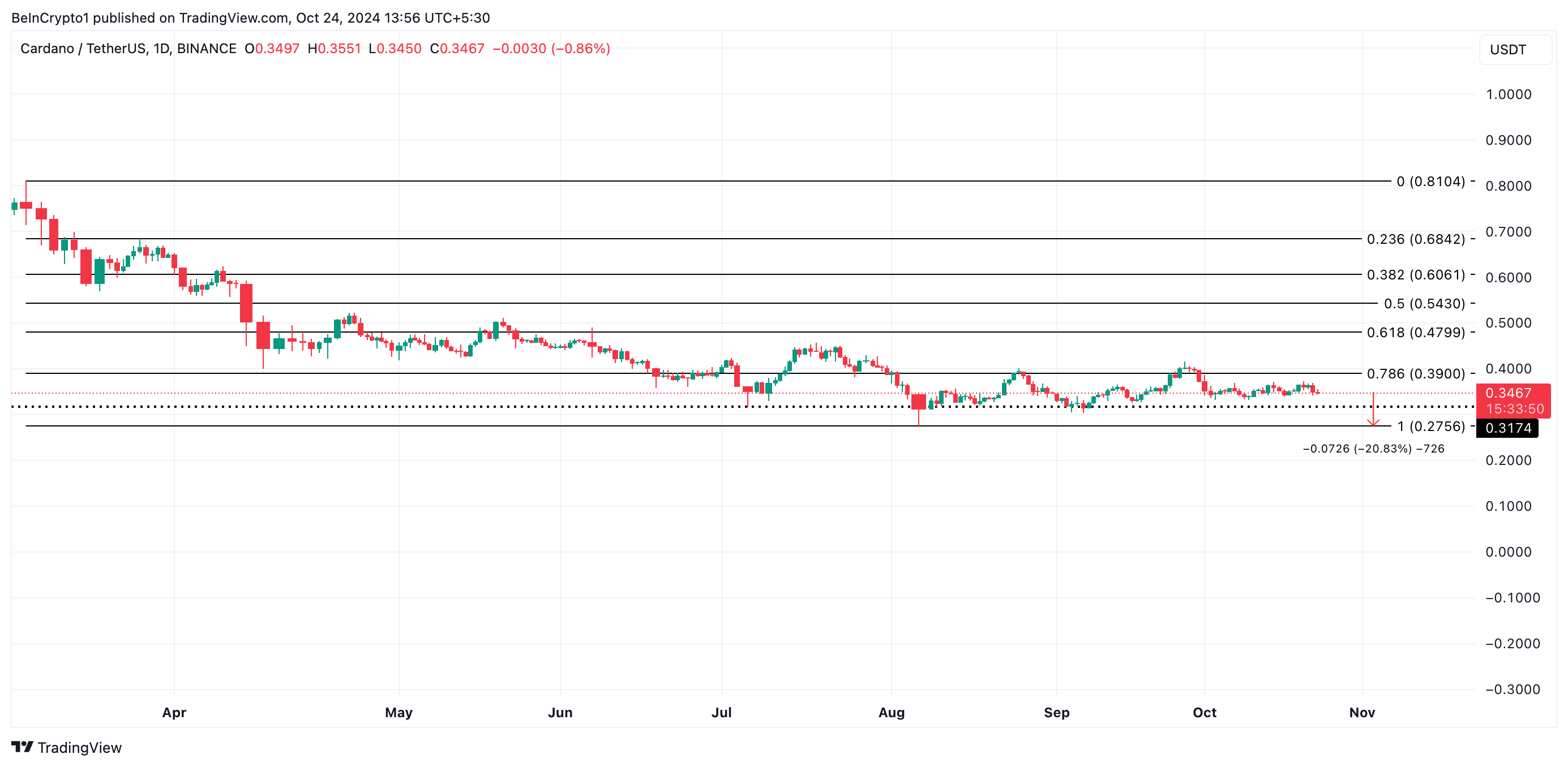 Analisi del prezzo di Cardano.