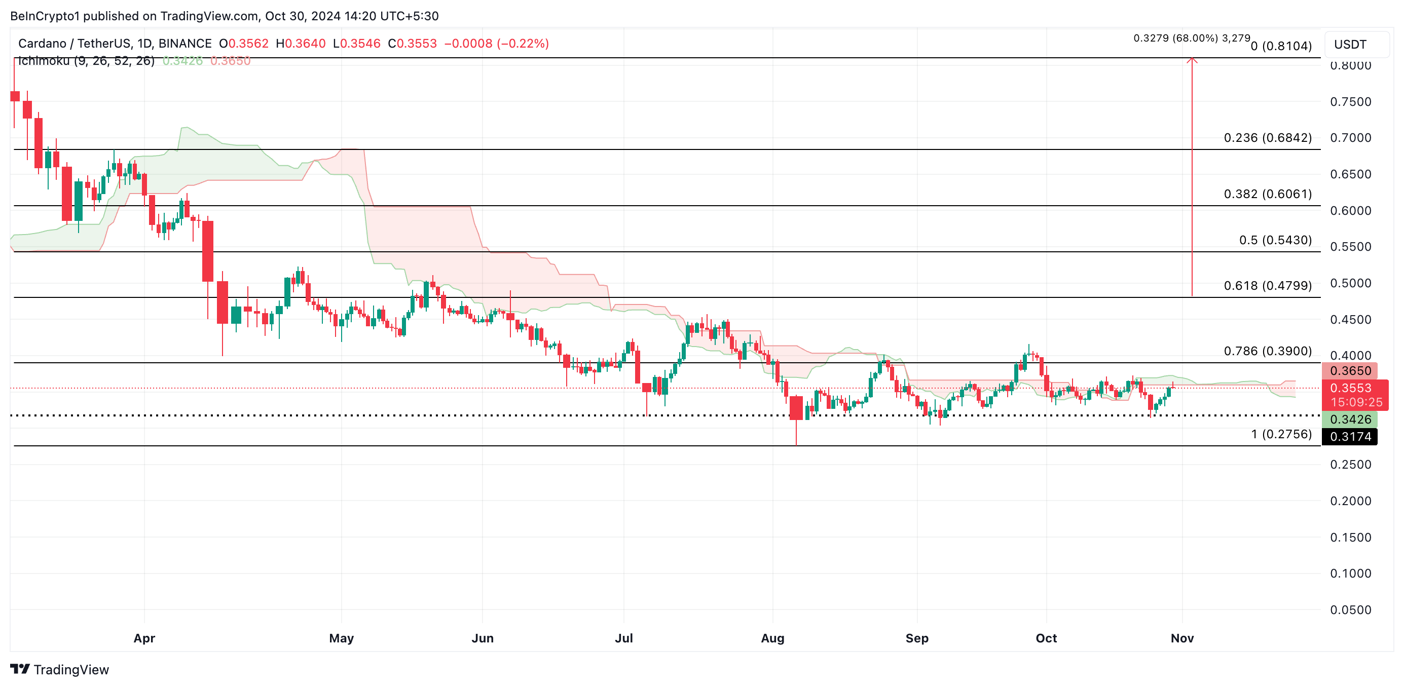 Analisi del prezzo di Cardano