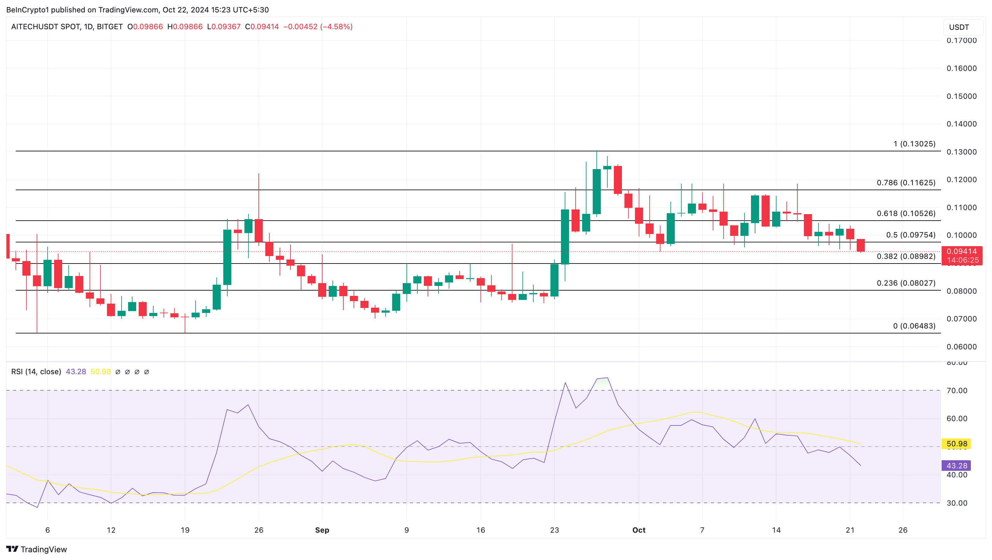 Analisi del prezzo di AITECH altcoin di tendenza oggi