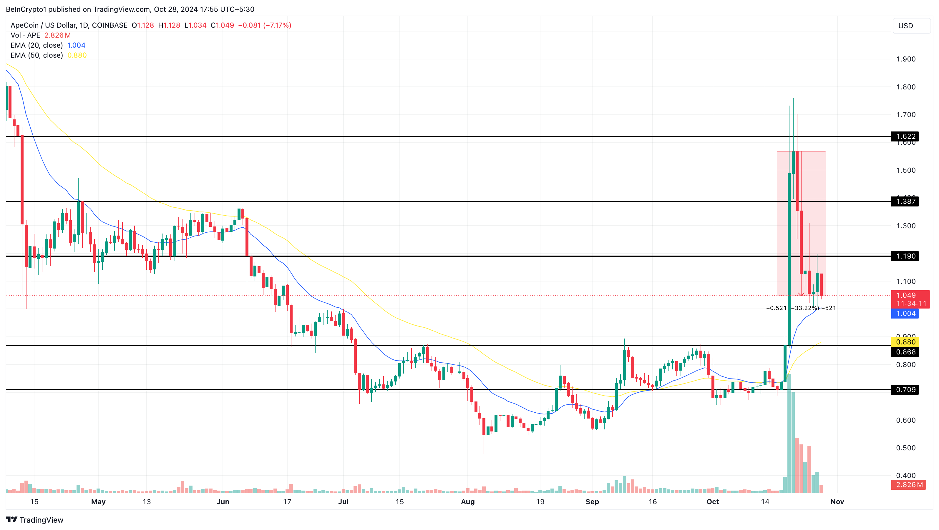 ApeCoin altcoins contro Bitcoin