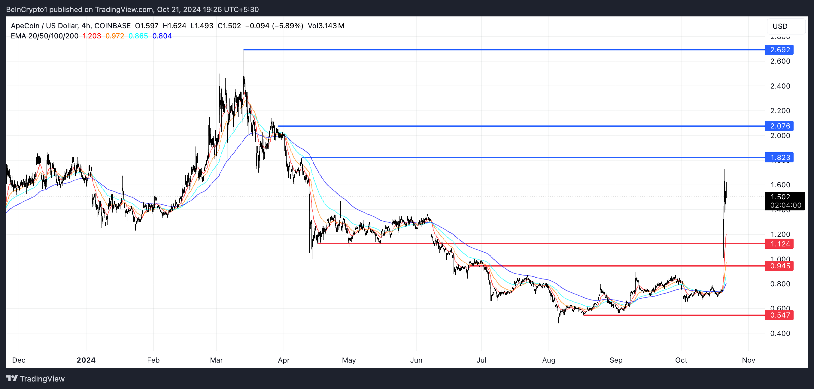 Linee EMA di APE e supporto e resistenza.