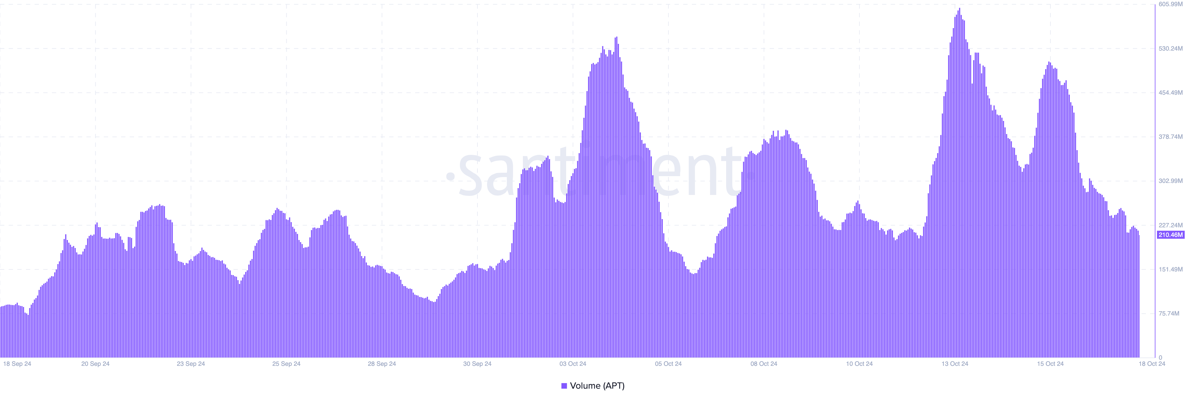 Diminuzione del volume di Aptos