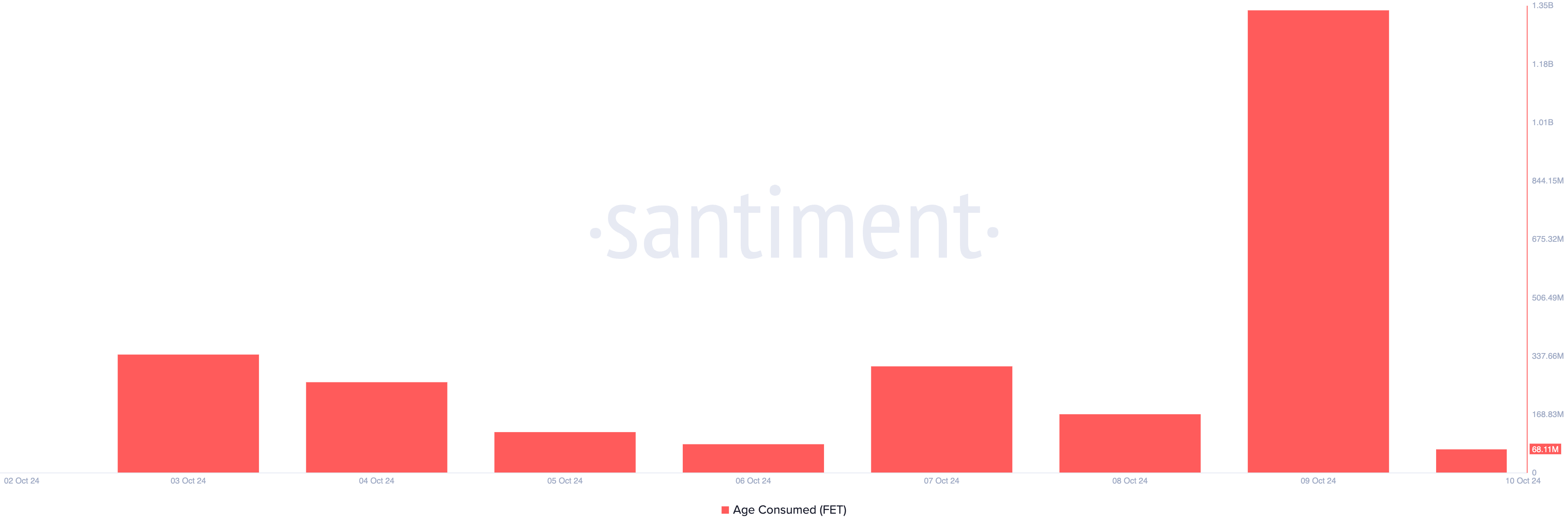 Età di consumo di FET