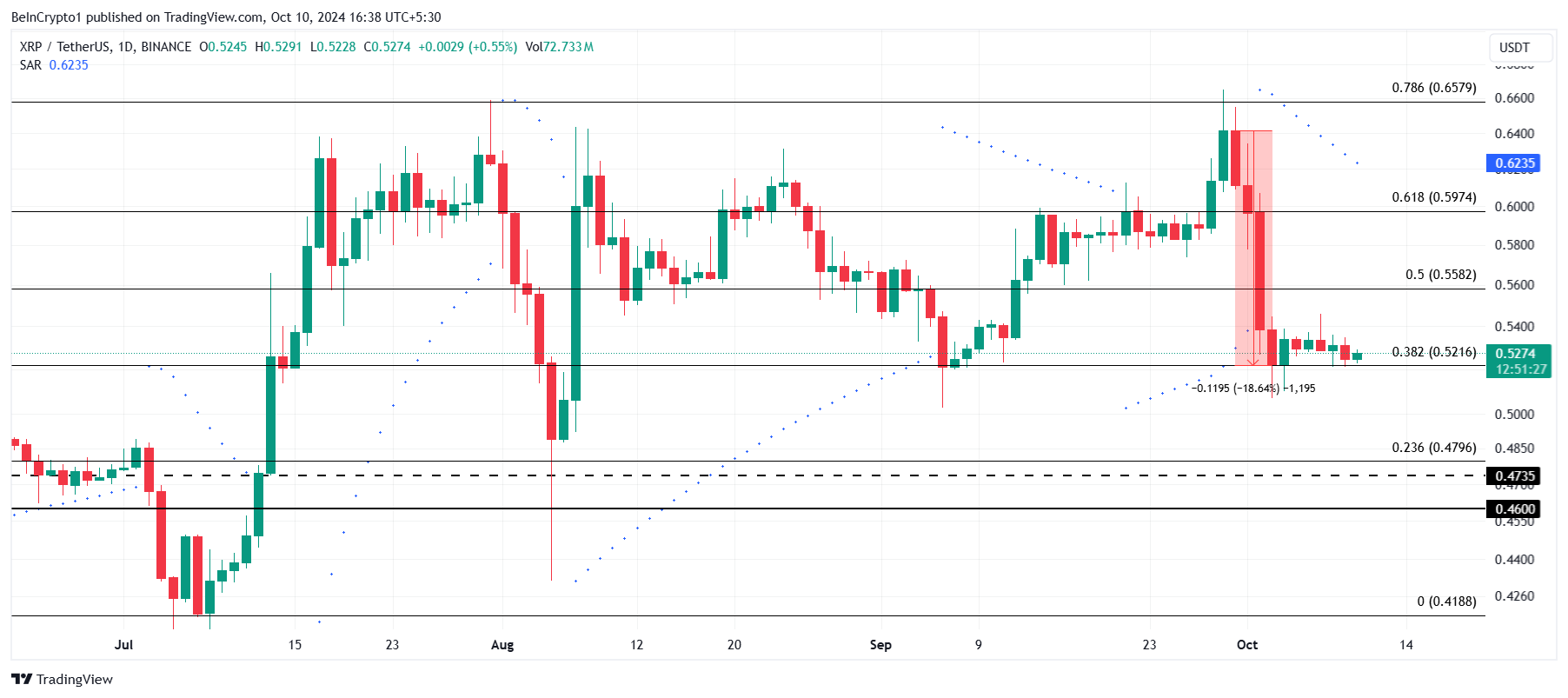 Analisi del prezzo di XRP.