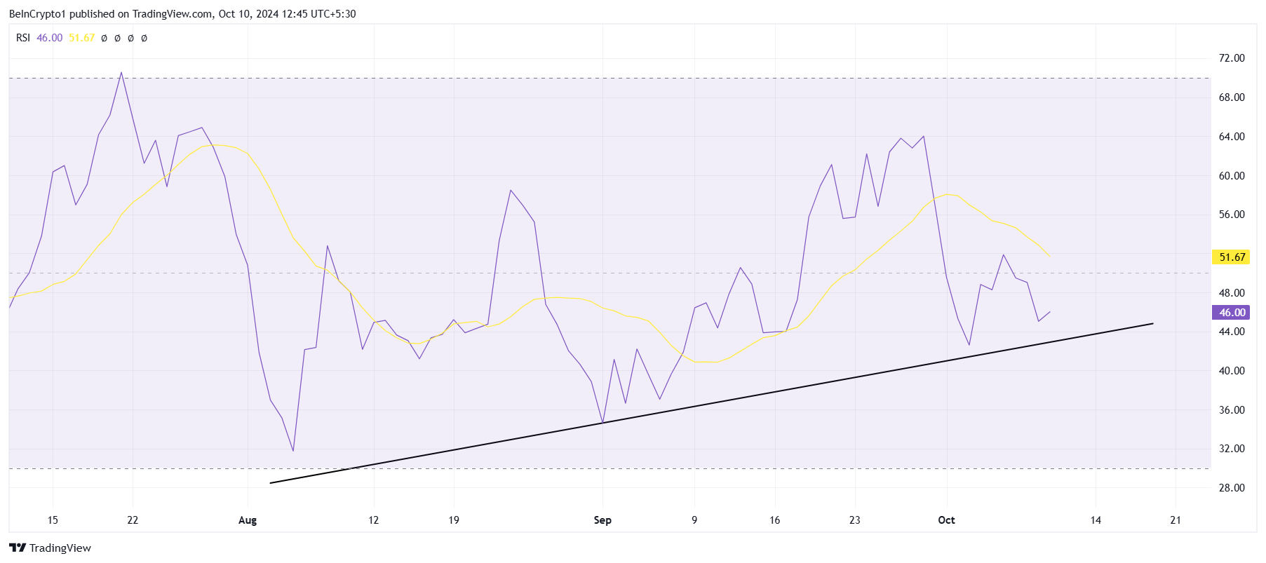 RSI di Solana