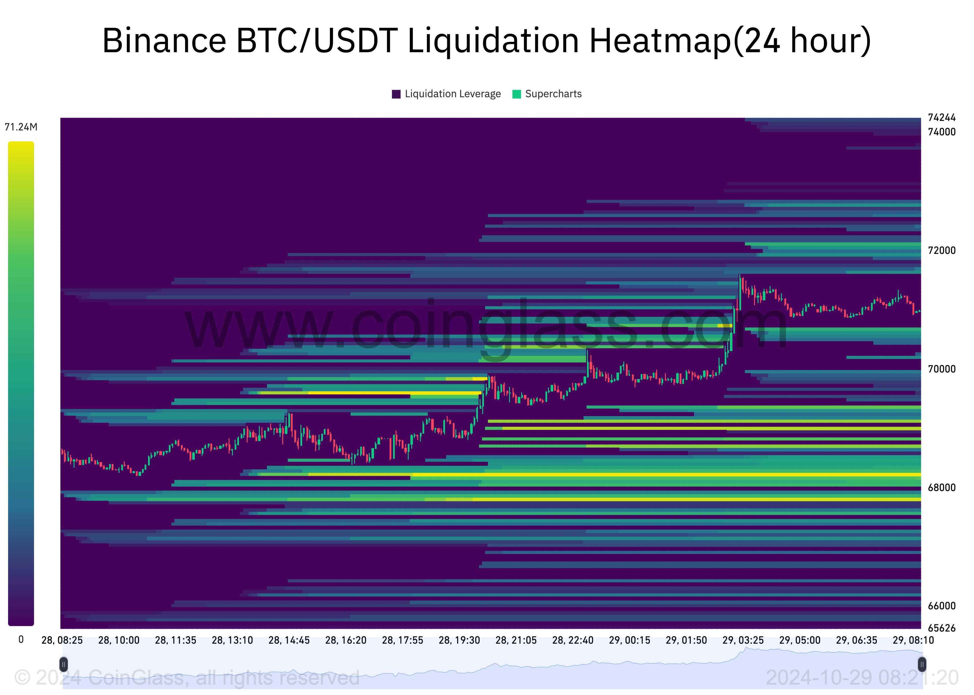Mappa di Liquidazione del Bitcoin.