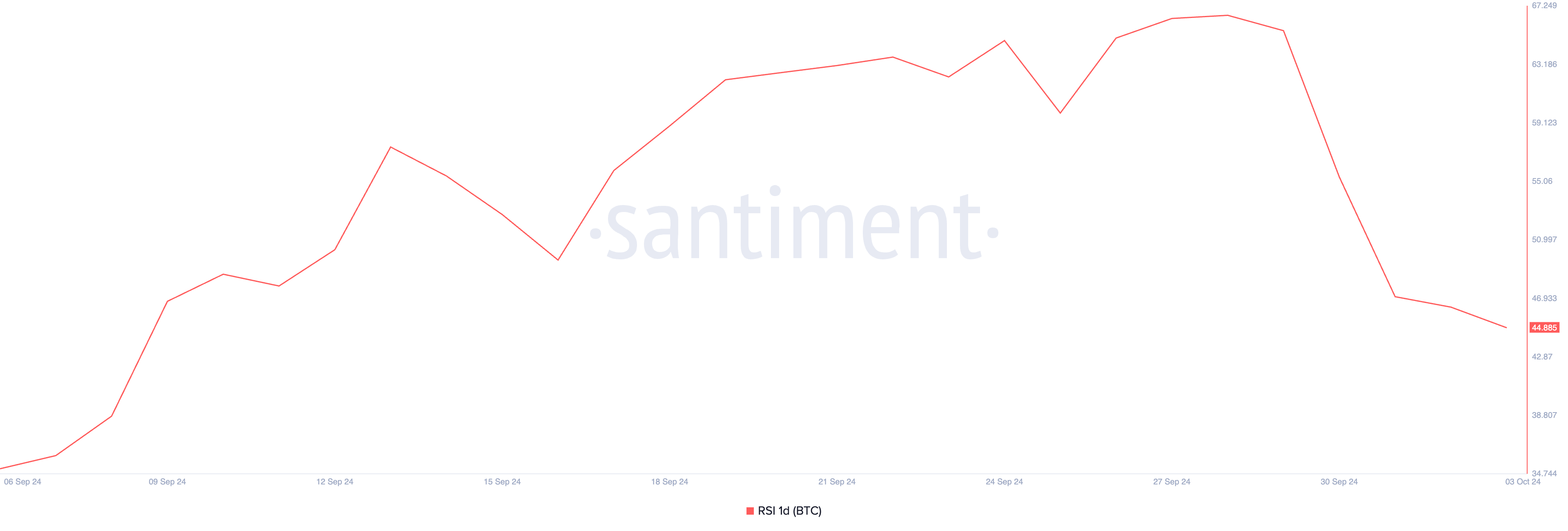 RSI di BTC
