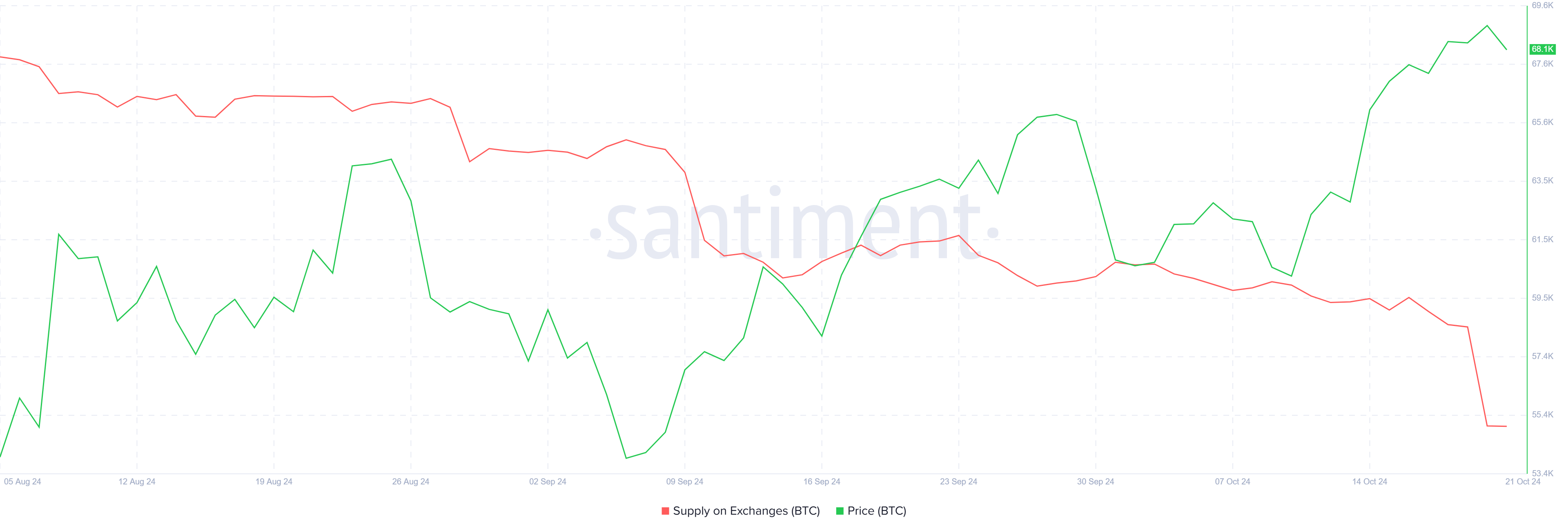Quantità di Bitcoin sugli Exchange.