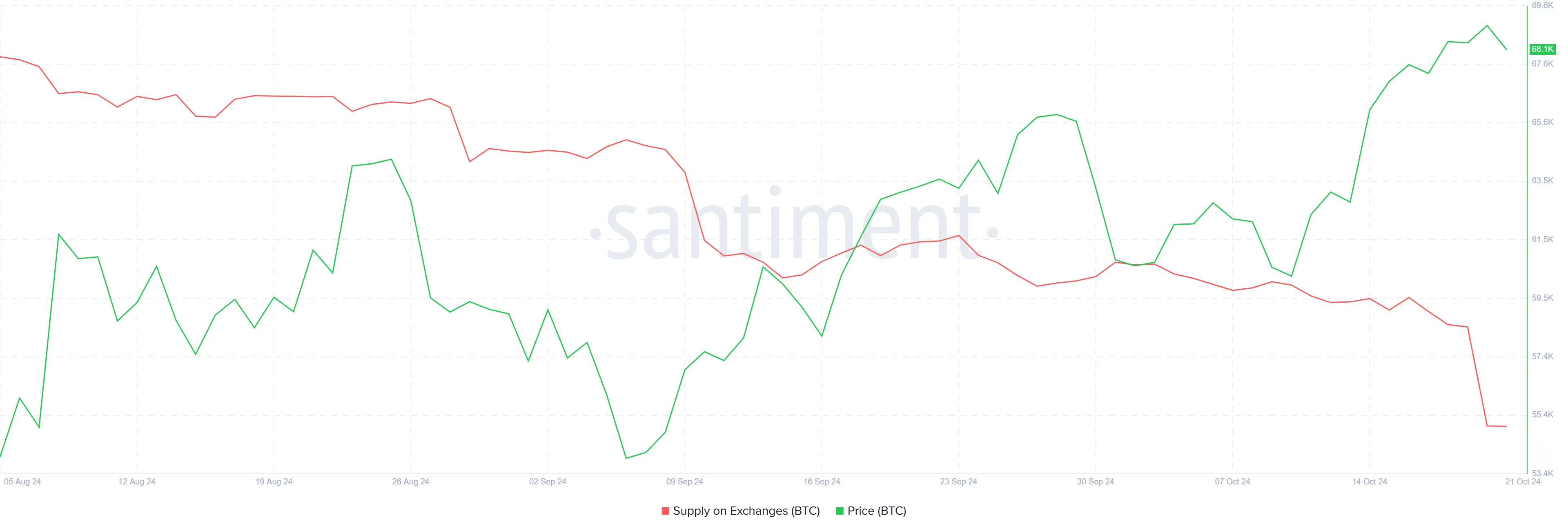 Quantità di Bitcoin sugli Exchange.