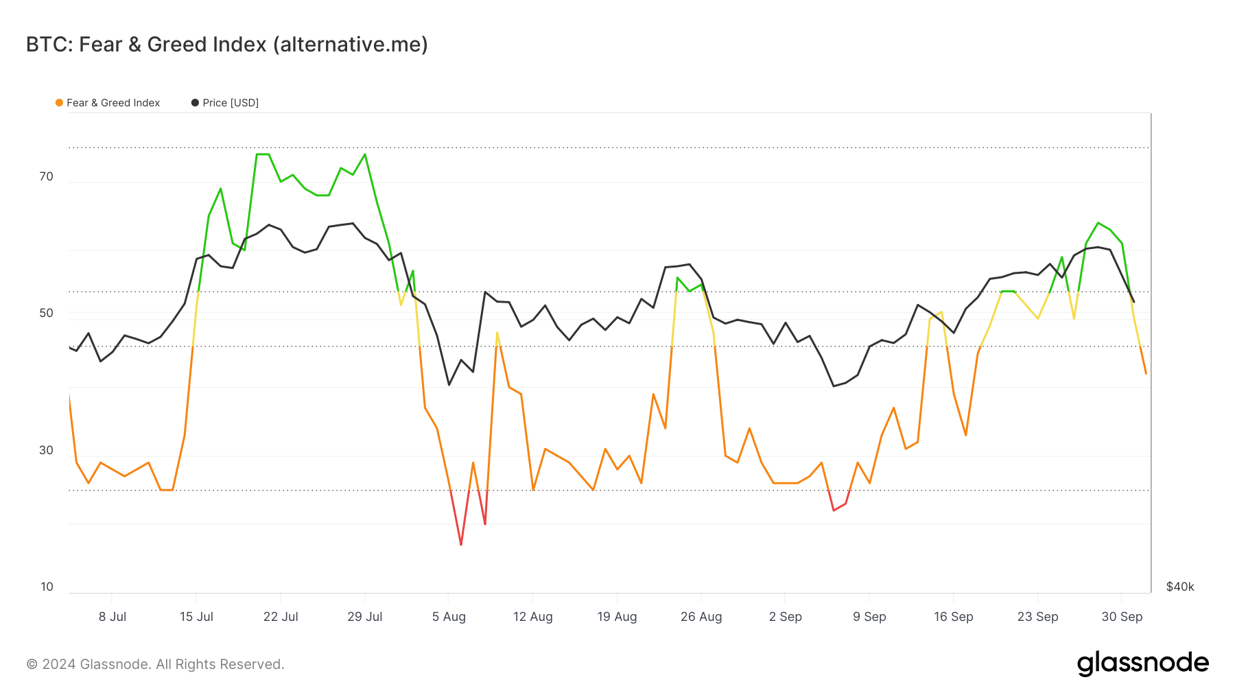 L'indice di paura e avidità di Bitcoin mostra un sentiment negativo