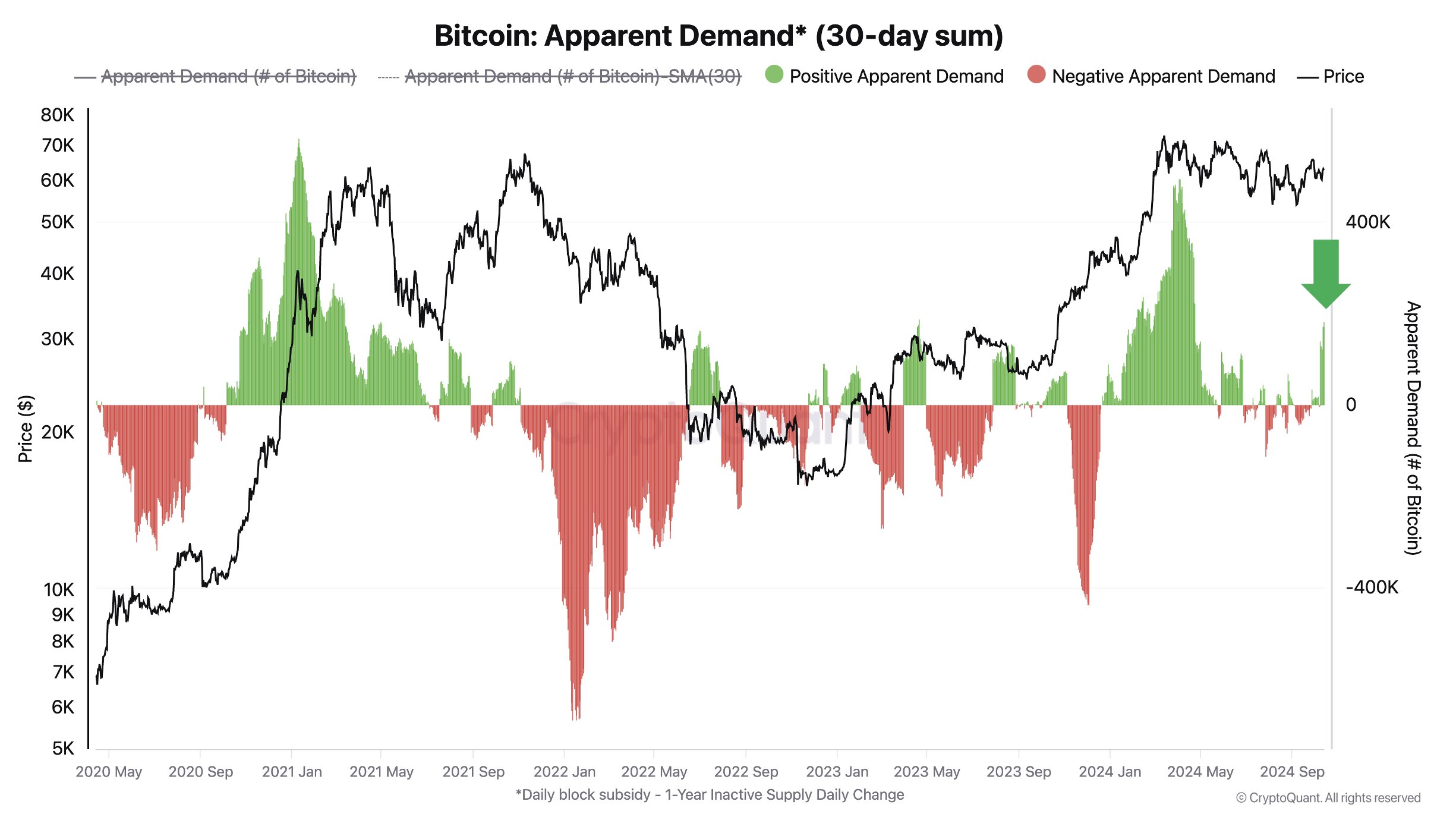 Domanda Apparente di Bitcoin.
