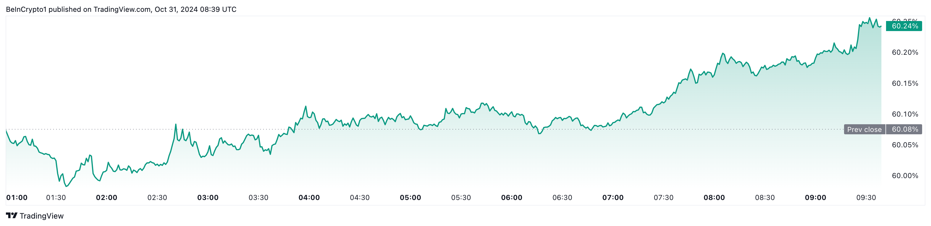 Aumento della dominanza di Bitcoin