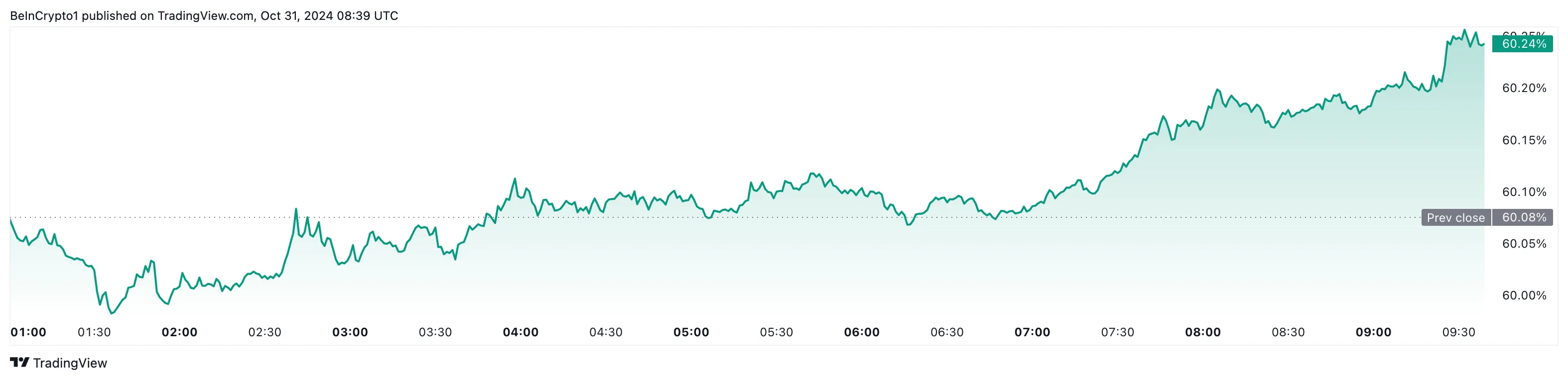 Aumento della dominanza di Bitcoin