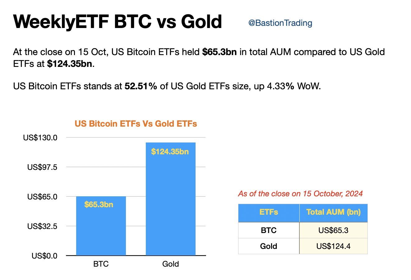 ETF su Bitcoin vs ETF sull'oro.