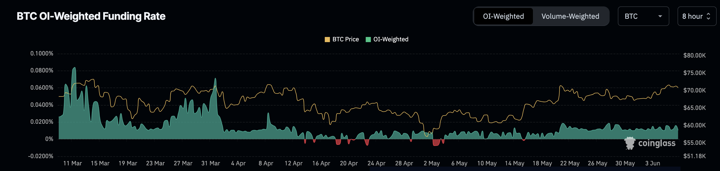 Dominio dei trader short su Bitcoin