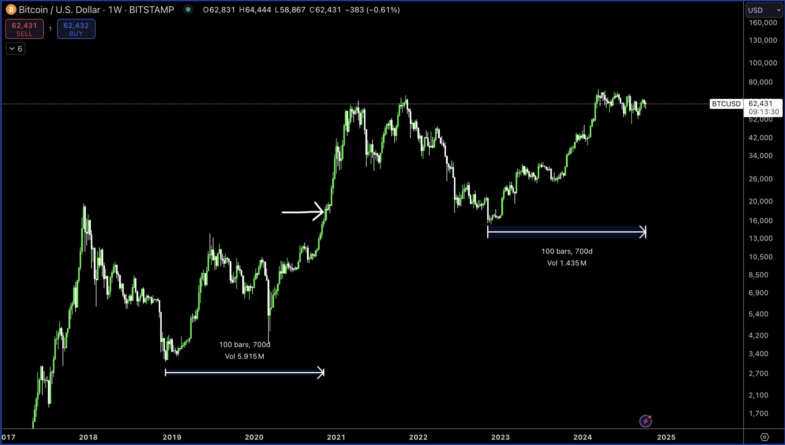 Storia del prezzo di Bitcoin.