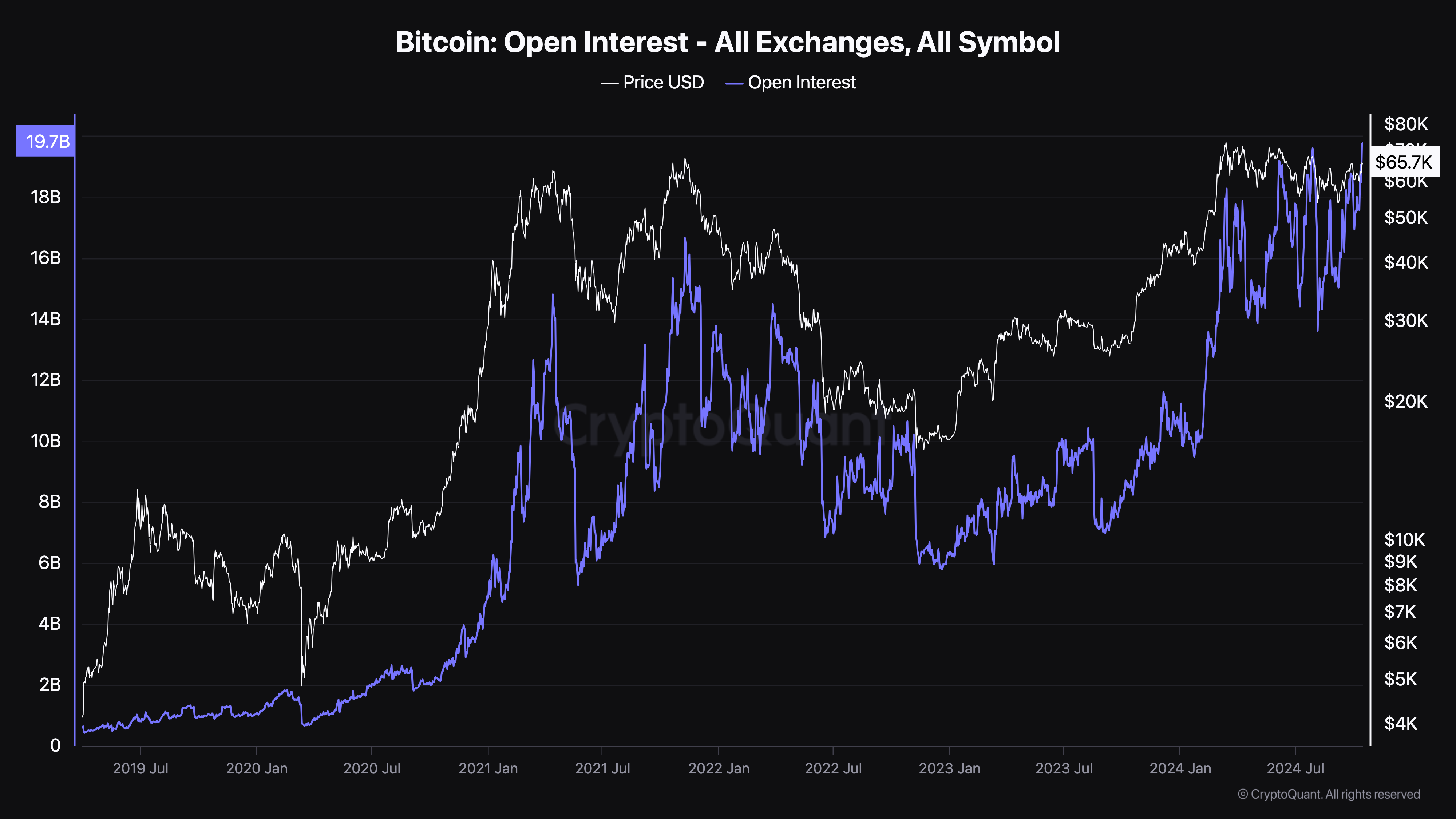 Bitcoin open interest massimo storico