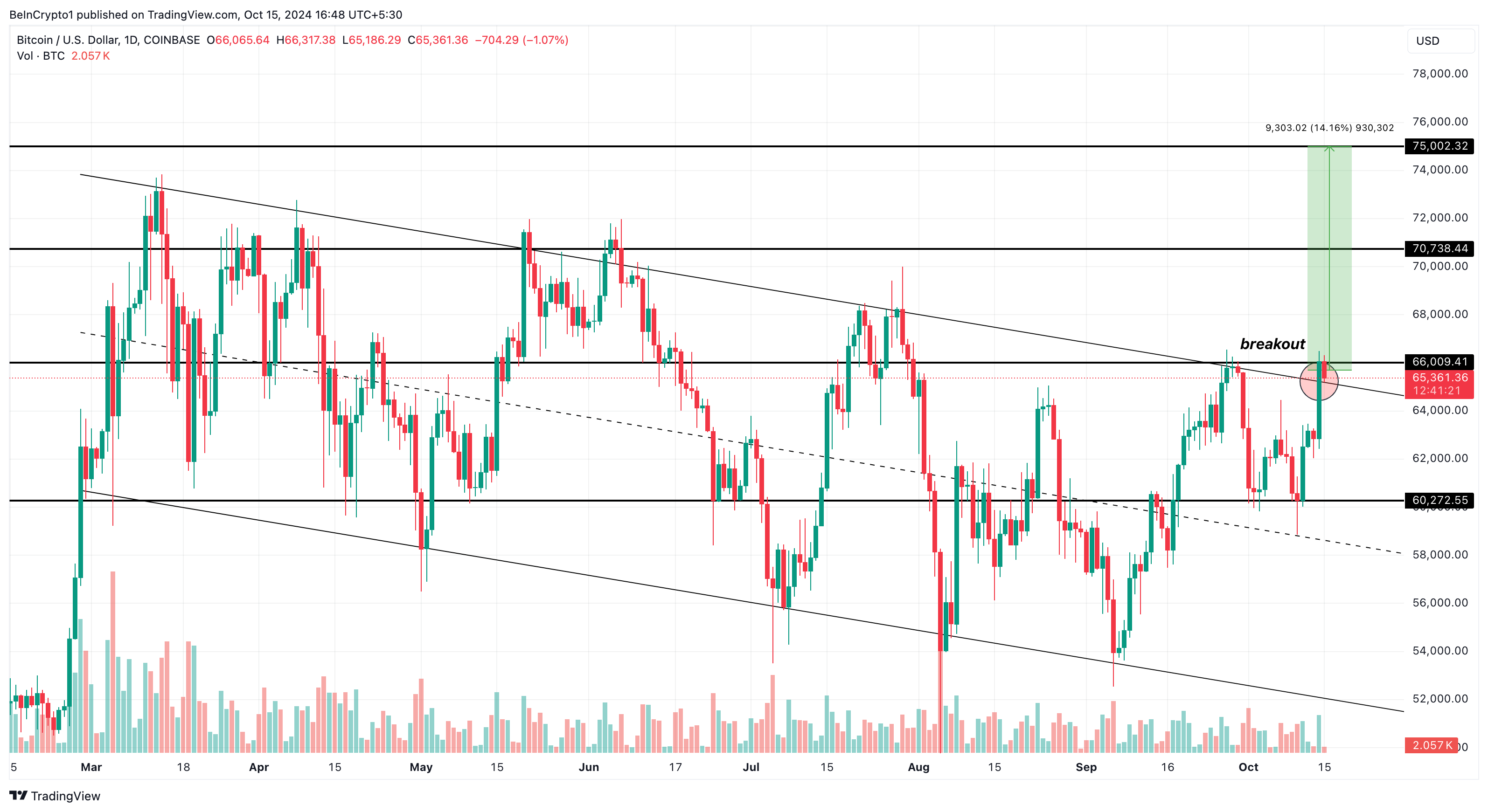 Analisi del prezzo di Bitcoin