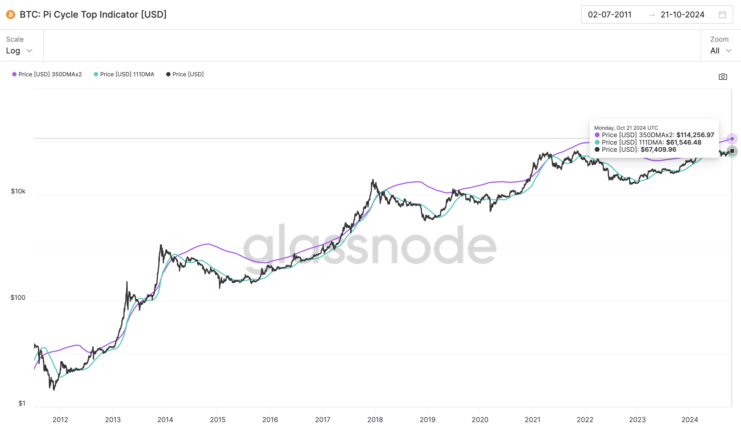 Previsione del picco del ciclo di Bitcoin